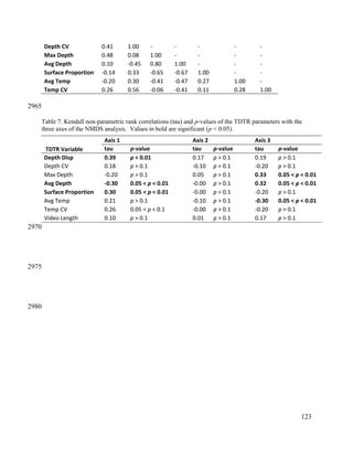 Depth CV 0.41 1.00 - - - - -
Max Depth 0.48 0.08 1.00 - - - -
Avg Depth 0.10 -0.45 0.80 1.00 - - -
Surface Proportion -0.14 0.33 -0.65 -0.67 1.00 - -
Avg Temp -0.20 0.30 -0.41 -0.47 0.27 1.00 -
Temp CV 0.26 0.56 -0.06 -0.41 0.11 0.28 1.00
Table 7. Kendall non-parametric rank correlations (tau) and p-values of the TDTR parameters with the
three axes of the NMDS analysis. Values in bold are significant (p < 0.05).
TDTR Variable
Axis 1 Axis 2 Axis 3
tau p-value tau p-value tau p-value
Depth Disp 0.39 p < 0.01 0.17 p > 0.1 0.19 p > 0.1
Depth CV 0.18 p > 0.1 -0.10 p > 0.1 -0.20 p > 0.1
Max Depth -0.20 p > 0.1 0.05 p > 0.1 0.33 0.05 < p < 0.01
Avg Depth -0.30 0.05 < p < 0.01 -0.00 p > 0.1 0.32 0.05 < p < 0.01
Surface Proportion 0.30 0.05 < p < 0.01 -0.00 p > 0.1 -0.20 p > 0.1
Avg Temp 0.21 p > 0.1 -0.10 p > 0.1 -0.30 0.05 < p < 0.01
Temp CV 0.26 0.05 < p < 0.1 -0.00 p > 0.1 -0.20 p > 0.1
Video Length 0.10 p > 0.1 0.01 p > 0.1 0.17 p > 0.1
123
2965
2970
2975
2980
 