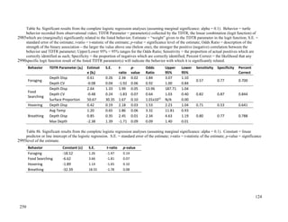 Table 8a. Significant results from the complete logistic regression analyses (assuming marginal significance: alpha = 0.1). Behavior = turtle
behavior recorded from observational video; TDTR Parameter = parameter(s) collected by the TDTR, the linear combination (logit function) of
which are (marginally) significantly related to the listed behavior; Estimate = “weight” given to the TDTR parameter in the logit function; S.E. =
standard error of the estimate; t-ratio = t-statistic of the estimate; p-value = significance level of the estimate; Odds Ratio = description of the
strength of the binary association – the larger the value above one (below one), the stronger the positive (negative) correlation between the
behavior and TDTR parameter; Upper/Lower 95% = 95% ranges for the Odds Ratio; Sensitivity = the proportion of actual positives which are
correctly identified as such; Specificity = the proportion of negatives which are correctly identified; Percent Correct = the likelihood that any
specific logit function result of the listed TDTR parameter(s) will indicate the behavior with which it is significantly related.
Behavior TDTR Parameter (ai) Estimat
e (bi)
S.E. t-
ratio
p-
value
Odds
Ratio
Upper
95%
Lower
95%
Sensitivity Specificity Percent
Correct
Foraging
Depth Disp 0.61 0.26 2.34 0.02 1.84 3.07 1.10
0.57 0.77 0.700
Depth CV -0.08 0.04 -1.92 0.06 0.92 1.00 0.84
Food
Searching
Depth Disp 2.64 1.33 1.99 0.05 13.96 187.71 1.04
0.82 0.87 0.844Depth CV -0.48 0.24 -1.83 0.07 0.64 1.03 0.40
Surface Proportion 50.67 30.35 1.67 0.10 1.01x1022
N/A 0.00
Hovering Depth Disp 0.42 0.19 2.18 0.03 1.53 2.23 1.04 0.71 0.53 0.641
Breathing
Avg Temp 1.20 0.65 1.86 0.06 3.32 11.81 0.93
0.80 0.77 0.788Depth Disp 0.85 0.35 2.45 0.01 2.34 4.63 1.19
Max Depth -2.38 1.39 -1.71 0.09 0.09 1.40 0.01
Table 8b. Significant results from the complete logistic regression analyses (assuming marginal significance: alpha = 0.1). Constant = linear
predictor or line intercept of the logistic regression. S.E. = standard error of the estimate; t-ratio = t-statistic of the estimate; p-value = significance
level of the estimate.
Behavior Constant (c) S.E. t-ratio p-value
Foraging -18.52 1.26 -1.47 0.14
Food Searching -6.62 3.66 -1.81 0.07
Hovering -1.89 1.14 -1.65 0.10
Breathing -32.39 18.55 -1.78 0.08
124
2985
2990
2995
250
 