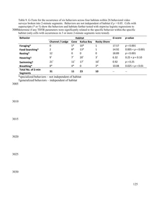 Table 9. G-Tests for the occurrence of six behaviors across four habitats within 26 behavioral video
surveys broken into 2-minute segments. Behaviors are not independent of habitat if p > 0.05. Cells with
superscripts (* or †) show the behaviors and habitats further tested with stepwise logistic regressions to
determine if any TDTR parameters were significantly related to the specific behavior within the specific
habitat (only cells with occurrences in 3 or more 2-minute segments were tested).
Behavior Habitat G-score p-value
Channel / Ledge Cove Kailua Bay Rocky Shore
Foraging* 0 5* 10* 1 17.57 p < 0.001
Food Searching* 2 8* 13* 1 14.92 0.005 < p < 0.001
Resting* 12 0 0 0 18.89 p < 0.001
Hovering† 9†
7†
20†
3†
6.32 0.25 < p < 0.10
Swimming† 21†
11†
17†
10†
0.92 p > 0.25
Breathing* 8* 4* 0 3* 10.08 0.025 < p < 0.01
Total No. of 2-min
Segments
31 11 23 10 -- --
*specialized behaviors – not independent of habitat
†generalized behaviors – independent of habitat
125
3000
3005
3010
3015
3020
3025
3030
 
