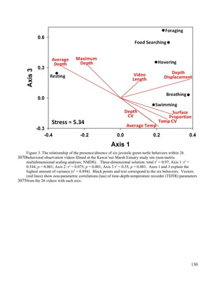 Figure 3. The relationship of the presence/absence of six juvenile green turtle behaviors within 26
behavioral observation videos filmed at the Kawai’nui Marsh Estuary study site (non-metric
multidimensional scaling analysis; NMDS). Three-dimensional solution: total r2
= 0.97; Axis 1: r2
=
0.544, p = 0.001; Axis 2: r2
= 0.075, p = 0.001; Axis 3 r2
= 0.35, p = 0.001. Axes 1 and 3 explain the
highest amount of variance (r2
= 0.894). Black points and text correspond to the six behaviors. Vectors
(red lines) show non-parametric correlations (tau) of time-depth-temperature recorder (TDTR) parameters
from the 26 videos with each axis.
130
3070
3075
 