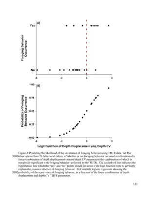 Figure 4. Predicting the likelihood of the occurrence of foraging behavior using TDTR data. A) The
observations from 26 behavioral videos, of whether or not foraging behavior occurred as a function of a
linear combination of depth displacement (m) and depth CV parameters (the combination of which is
marginally significant with foraging behavior) collected by the TDTR. The dashed red line indicates the
hypothetical line which the “yes” and “no” points should not cross if the logit function were to perfectly
explain the presence/absence of foraging behavior. B) Complete logistic regression showing the
probability of the occurrence of foraging behavior, as a function of the linear combination of depth
displacement and depth CV TDTR parameters.
131
3080
3085
 