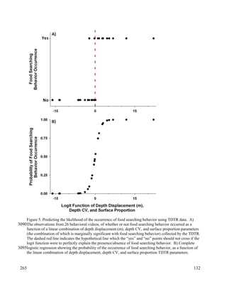 Figure 5. Predicting the likelihood of the occurrence of food searching behavior using TDTR data. A)
The observations from 26 behavioral videos, of whether or not food searching behavior occurred as a
function of a linear combination of depth displacement (m), depth CV, and surface proportion parameters
(the combination of which is marginally significant with food searching behavior) collected by the TDTR.
The dashed red line indicates the hypothetical line which the “yes” and “no” points should not cross if the
logit function were to perfectly explain the presence/absence of food searching behavior. B) Complete
logistic regression showing the probability of the occurrence of food searching behavior, as a function of
the linear combination of depth displacement, depth CV, and surface proportion TDTR parameters.
132
3090
3095
265
 