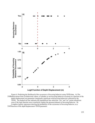 Figure 6. Predicting the likelihood of the occurrence of hovering behavior using TDTR data. A) The
observations from 26 behavioral videos, of whether or not hovering behavior occurred as a function of the
depth displacement (m) parameter (marginally significant with hovering behavior) collected by the
TDTR. The dashed red line indicates the hypothetical line which the “yes” and “no” points should not
cross if the logit function were to perfectly explain the presence/absence of hovering behavior. B)
Complete logistic regression showing the probability of the occurrence of hovering behavior, as a
function of the depth displacement TDTR parameter.
133
3100
3105
 