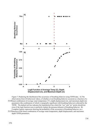 Figure 7. Predicting the likelihood of the occurrence of breathing behavior using TDTR data. A) The
observations from 26 behavioral videos, of whether or not breathing behavior occurred as a function of a
linear combination of average water temperature (°C), depth displacement (m), and maximum depth (m)
parameters (the combination of which is marginally significant with breathing behavior) collected by the
TDTR. The dashed red line indicates the hypothetical line which the “yes” and “no” points should not
cross if the logit function were to perfectly explain the presence/absence of breathing behavior. B)
Complete logistic regression showing the probability of the occurrence of breathing behavior, as a
function of the linear combination of average water temperature, depth displacement, and maximum
depth TDTR parameters.
134
3110
3115
270
 