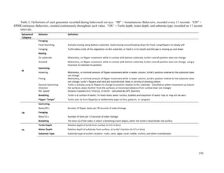 Table 2. Definitions of each parameter recorded during behavioral surveys. “IB” = Instantaneous Behaviors, recorded every 15 seconds. “CB” =
Continuous Behaviors, counted continuously throughout each video. “DS” = Turtle depth, water depth, and substrate type, recorded on 15 second
intervals.
Behavioral
Category
Behavior Definition
IB
Foraging
Food Searching Actively moving along bottom substrate, head moving around looking down for food, using flippers to steady self
Foraging Turtle takes a bite of the vegetation on the substrate, or food is in its mouth and the jaw is moving up and down
Resting
On substrate Motionless, no flipper movement while in contact with bottom substrate, turtle's overall position does not change
Assisted Motionless, no flipper movement while in contact with bottom substrate, turtle's overall position does not change, using a
structure to maintain its position
Swimming
Hovering Motionless, or minimal amount of flipper movement while in water column, turtle's position relative to the substrate does
not change
Posing Motionless, or minimal amount of flipper movement while in water column, turtle's position relative to the substrate does
not change; turtle’s flippers and neck are outstretched, likely in vicinity of cleaning station
General Swimming:
Direction
Turtle is actively using its flippers to change its position relative to the substrate. Classified as either movement up (nearer
the surface), down (further from the surface), or horizontal (distance from surface does not change)
Rel. Speed Distance traveled (m) / time (s), in km/hr - calculated by GPS (Garmin)
Breathing Turtle is at surface of water, its head clears water surface, bubbles and expulsion of water may or may not be seen
Flipper “Swipe” Turtle uses its front flipper(s) to deliberately wipe its face, plastron, or carapace
CB
Swimming
Beats/30 s Number of flipper beats per 30 seconds of video footage
Foraging
Bites/15 s Number of bites per 15 seconds of video footage
Breathing The time (s) of the video in which a breathing event begins, when the turtle's head breaks the surface
PC
Turtle Depth Relative depth of turtle from surface (in 0.5 m bins)
Water Depth Relative depth of substrate from surface, at turtle's location (in 0.5 m bins)
Substrate Type Substrate type at turtle's location: rocks, sand, algae, coral, rubble, urchins, and other invertebrates
191
4580
 