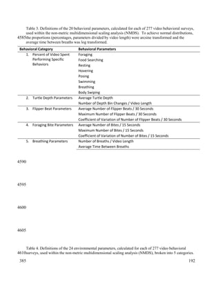 Table 3. Definitions of the 20 behavioral parameters, calculated for each of 277 video behavioral surveys,
used within the non-metric multidimensional scaling analysis (NMDS). To achieve normal distributions,
the proportions (percentages, parameters divided by video length) were arcsine transformed and the
average time between breaths was log transformed.
Behavioral Category Behavioral Parameters
1. Percent of Video Spent
Performing Specific
Behaviors
Foraging
Food Searching
Resting
Hovering
Posing
Swimming
Breathing
Body Swiping
2. Turtle Depth Parameters Average Turtle Depth
Number of Depth Bin Changes / Video Length
3. Flipper Beat Parameters Average Number of Flipper Beats / 30 Seconds
Maximum Number of Flipper Beats / 30 Seconds
Coefficient of Variation of Number of Flipper Beats / 30 Seconds
4. Foraging Bite Parameters Average Number of Bites / 15 Seconds
Maximum Number of Bites / 15 Seconds
Coefficient of Variation of Number of Bites / 15 Seconds
5. Breathing Parameters Number of Breaths / Video Length
Average Time Between Breaths
Table 4. Definitions of the 24 environmental parameters, calculated for each of 277 video behavioral
surveys, used within the non-metric multidimensional scaling analysis (NMDS), broken into 5 categories.
192
4585
4590
4595
4600
4605
4610
385
 