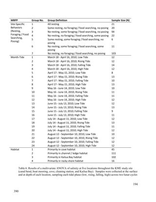 MRPP Group No. Group Definition Sample Size (N)
Site-Specific
Behaviors
(Resting,
Foraging / Food
Searching,
Posing)
1 All resting 21
2 Some resting, no foraging / food searching, no posing 20
3 No resting, some foraging / food searching, no posing 94
4 No resting, no foraging / food searching, some posing 22
5 Some resting, some foraging / food searching, no
posing
6
6 No resting, some foraging / food searching, some
posing
11
7 No resting, no foraging / food searching, no posing 103
Month-Tide 1 March 18 - April 16, 2010; Low Tide 12
2 March 18 - April 16, 2010; Rising Tide 12
3 March 18 - April 16, 2010; Falling Tide 14
4 March 18 - April 16, 2010; High Tide 12
5 April 17 - May 15, 2010; Low Tide 8
6 April 17 - May 15, 2010; Rising Tide 13
7 April 17 - May 15, 2010; Falling Tide 10
8 April 17 - May 15, 2010; High Tide 13
9 May 16 - June 14, 2010; Low Tide 10
10 May 16 - June 14, 2010; Rising Tide 11
11 May 16 - June 14, 2010; Falling Tide 11
12 May 16 - June 14, 2010; High Tide 12
13 June 15 - July 13, 2010; Low Tide 12
14 June 15 - July 13, 2010; Rising Tide 13
15 June 15 - July 13, 2010; Falling Tide 9
16 June 15 - July 13, 2010; High Tide 11
17 July 14 - August 11, 2010; Low Tide 12
18 July 14 - August 11, 2010; Rising Tide 13
19 July 14 - August 11, 2010; Falling Tide 11
20 July 14 - August 11, 2010; High Tide 12
21 August 12 - September 10, 2010; Low Tide 10
22 August 12 - September 10, 2010; Rising Tide 12
23 August 12 - September 10, 2010; Falling Tide 12
24 August 12 - September 10, 2010; High Tide 12
Habitat 1 Primarily in cove habitat 45
2 Primarily in channel / ledge habitat 111
3 Primarily in Kailua Bay habitat 102
4 Primarily in rocky shore habitat 16
Table 6. Results of a multivariate ANOVA of salinity at five locations throughout the KME study site
(canal bend, boat mooring, cove, cleaning station, and Kailua Bay). Samples were collected at the surface
and at depth of each location, sampling each tidal phase (low, rising, falling, high) across two lunar cycles
194
390
 