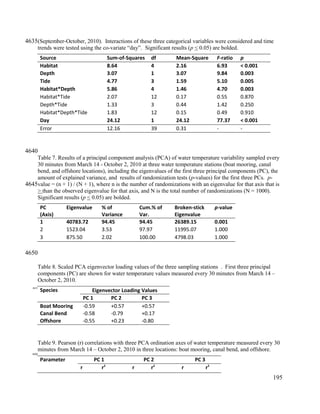 (September-October, 2010). Interactions of these three categorical variables were considered and time
trends were tested using the co-variate “day”. Significant results (p < 0.05) are bolded.
Source Sum-of-Squares df Mean-Square F-ratio p
Habitat 8.64 4 2.16 6.93 < 0.001
Depth 3.07 1 3.07 9.84 0.003
Tide 4.77 3 1.59 5.10 0.005
Habitat*Depth 5.86 4 1.46 4.70 0.003
Habitat*Tide 2.07 12 0.17 0.55 0.870
Depth*Tide 1.33 3 0.44 1.42 0.250
Habitat*Depth*Tide 1.83 12 0.15 0.49 0.910
Day 24.12 1 24.12 77.37 < 0.001
Error 12.16 39 0.31 - -
Table 7. Results of a principal component analysis (PCA) of water temperature variability sampled every
30 minutes from March 14 - October 2, 2010 at three water temperature stations (boat mooring, canal
bend, and offshore locations), including the eigenvalues of the first three principal components (PC), the
amount of explained variance, and results of randomization tests (p-values) for the first three PCs. p-
value = (n + 1) / (N + 1), where n is the number of randomizations with an eigenvalue for that axis that is
> than the observed eigenvalue for that axis, and N is the total number of randomizations (N = 1000).
Significant results (p < 0.05) are bolded.
PC
(Axis)
Eigenvalue % of
Variance
Cum.% of
Var.
Broken-stick
Eigenvalue
p-value
1 40783.72 94.45 94.45 26389.15 0.001
2 1523.04 3.53 97.97 11995.07 1.000
3 875.50 2.02 100.00 4798.03 1.000
Table 8. Scaled PCA eigenvector loading values of the three sampling stations . First three principal
components (PC) are shown for water temperature values measured every 30 minutes from March 14 –
October 2, 2010.
Species Eigenvector Loading Values
PC 1 PC 2 PC 3
Boat Mooring -0.59 +0.57 +0.57
Canal Bend -0.58 -0.79 +0.17
Offshore -0.55 +0.23 -0.80
Table 9. Pearson (r) correlations with three PCA ordination axes of water temperature measured every 30
minutes from March 14 – October 2, 2010 in three locations: boat mooring, canal bend, and offshore.
Parameter PC 1 PC 2 PC 3
r r2
r r2
r r2
195
4635
4640
4645
4650
4655
4660
 