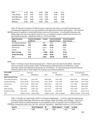 Date -0.78 0.61 0.04 0.00 -0.34 0.12
Time of Day -0.23 0.05 0.14 0.02 0.18 0.03
Boat Mooring -0.97 0.95 0.18 0.03 0.14 0.02
Canal Bend -0.97 0.94 -0.25 0.06 0.04 0.00
Offshore -0.98 0.95 0.08 0.01 -0.21 0.04
Table 10. Pearson Correlation Coefficient (and p-value) for each of the seven algal functional groups,
correlating the algal percent cover (per quadrat) to the algal percent biomass (per quadrat). Also listed are
the percent of quadrats in which both biomass and cover were present. As articulated calcareous and
foliose algae were never recorded for percent cover, no statistical analysis could be done for these two
algal functional groups. Significant results (p < 0.05) are bolded.
Algal Functional
Group
Pearson Correlation
Coefficient
p-value Percent Quadrats
Biomass Present
Percent Quadrats
Cover Present
Articulated Calcareous N/A N/A 5.56 0.00
Complex Branching 0.60 0.008 94.44 88.89
Filamentous 0.27 0.277 38.89 5.56
Foliose N/A N/A 11.11 0.00
Mass Forming 0.77 < 0.001 88.89 55.56
Simple Branching 0.96 < 0.001 50.00 33.33
Turf 0.70 0.001 100.00 100.00
Table 11. Biomass of each functional group (g/m2
± SD) for each time period and habitat. Subscripts
refer to the results of the post-hoc Tukey Test performed to determine pair-wise differences. Same
subscripts indicate that algal functional groups are not different. X= functional group excluded from the
statistical analysis due to small sample size causing a non-normal distribution.
Time Period Early June Late July Early September
Habitat Cove Rocky Shore Cove Rocky Shore Cove Rocky Shore
Algal Functional Group
Articulated Calcareousx 0.00 ± 0.00 2.29 ± 3.97 0.00 ± 0.00 0.00 ± 0.00 0.00 ± 0.00 0.00 ± 0.00
Complex Branchinga 26.25 ± 16.78 25.42 ± 13.20 24.17 ± 27.78 3.13 ± 3.90 60.00 ± 55.06 19.17 ± 4.02
Filamentousb 13.13 ± 11.58 0.00 ± 0.00 0.00 ± 0.00 3.96 ± 3.55 2.71 ± 3.66 0.00 ± 0.00
Foliosex 0.21 ± 0.36 0.00 ± 0.00 0.63 ± 1.08 0.00 ± 0.00 0.00 ± 0.00 0.00 ± 0.00
Mass Forminga,b 9.80 ± 8.63 12.92 ± 3.61 9.17 ± 4.52 9.38 ± 6.96 6.25 ± 10.29 5.83 ± 4.52
Simple Branchingb 0.21 ± 0.36 2.08 ± 2.60 0.00 ± 0.00 6.04 ± 8.89 0.21 ± 0.36 31.67 ± 21.67
Turfc 169.59 ± 137.50 35.00 ± 28.03 250.83 ± 211.83 539.17 ± 846.40 238.96 ± 245.48 17.29 ± 15.89
Table 12. Results of a multivariate ANOVA of biomass (log(biomass + 1)) of five algal functional group
biomass (complex branching, filamentous, mass forming, simple branching, and turf algae). Foliose and
articulated calcareous functional groups are not included as these two groups were not collected in all
three time periods (early June, late July, and early September). Significant results (p < 0.05) are bolded.
Source Sum-of-Squares df Mean-Square F-ratio p-value
Time 0.00 2.00 0.00 0.01 0.99
196
4665
4670
4675
4680
 