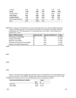 Location 0.18 1.00 0.18 1.59 0.21
Group 11.63 4.00 2.91 26.44 <0.01
Time*Location 0.05 2.00 0.02 0.21 0.81
Time*Group 2.02 8.00 0.25 2.30 0.03
Location*Group 1.69 4.00 0.42 3.83 0.01
Time*Location*Group 1.00 8.00 0.12 1.13 0.36
Error 6.60 60.00 0.11 - -
Table 13. Pearson (r) Correlations for various video behavioral survey and time-depth-temperature
recorder (TDTR) parameters, covering all times when data were collected concurrently with both
methodologies (N = 801 data points, on 15-second intervals, or 26 videos). All correlations are
significant (p < 0.05).
Video / TDTR Parameter Sample Size (N) Pearson Correlation (r) p-value
Instantaneous Turtle Depth 801 0.61 p < 0.01
Average Turtle Depth 26 0.81 p < 0.01
Maximum Turtle Depth 26 0.51 p < 0.01
Coefficient of Variation of Turtle Depth 26 0.66 p < 0.01
Vertical Turtle Depth Displacement 26 0.71 p < 0.01
Table 14. Non-parametric Kendall rank correlations (tau) of 22 quantitative environmental behavioral
variables with axis 1 of the NMDS. Bolded values indicate significant correlations (p < 0.05). Tidal
phase and wind direction were not included because they are categorical variables.
Environmental Behavioral Variables Axis 1
tau p
Julian Day +0.04 p > 0.1
Tidal Height +0.05 p > 0.1
197
4685
4690
4695
4700
4705
4710
395
 