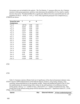 four groups were not included in the analysis. The Test Statistic, T, measures effect size, the A Statistic
measures within-group agreement, and the p-value determines the probability of a δ as small or smaller
than the observed δ. The observed δ (0.26) is significantly different from the expected δ under the null
hypothesis (0.50) (T = -89.88, A = 0.47, p < 0.01). Only significant group pair-wise comparisons (p <
0.05) are shown.
Group Pair-wise
Comparisons
T p A
7 vs. 6 -107.91 0.00 0.36
7 vs. 1 -66.44 0.00 0.34
7 vs. 2 -16.43 0.00 0.07
7 vs. 4 -23.27 0.00 0.11
7 vs. 5 -12.77 0.00 0.05
7 vs. 3 -13.53 0.00 0.07
6 vs. 1 -63.93 0.00 0.38
6 vs. 2 -32.72 0.00 0.17
6 vs. 5 -35.83 0.00 0.19
1 vs. 2 -25.37 0.00 0.51
1 vs. 4 -19.40 0.00 0.43
1 vs. 5 -26.95 0.00 0.52
1 vs. 3 -13.52 0.00 0.31
2 vs. 4 -12.37 0.00 0.24
2 vs. 5 -2.50 0.03 0.02
2 vs. 3 -9.47 0.00 0.19
4 vs. 5 -13.40 0.00 0.22
5 vs. 3 -11.24 0.00 0.19
Table 16. Summary statistics (Monte Carlo test of significance of the observed maximum indicator value,
IV, based on 4999 randomizations) of the Indicator Species Analysis, using resting, foraging / food
searching, and posing behaviors as the grouping variable. Means and standard deviations of the IV from
the randomizations are reported along with p-values for the null hypothesis of no difference between
resting groups, where p = (1 + number of runs > observed IV) / (1 + number of randomized runs). Max
Group refers to the defined resting group with the maximum observed IV. Significant results (IV > 25.00,
p < 0.05) are bolded.
Species Max Observed Indicator IV from randomized groups
199
4740
4745
4750
4755
4760
400
 