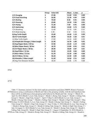 Group Value (IV) Mean S. Dev. p
1) % Foraging 3 37.00 11.60 4.50 0.00
2) % Food Searching 3 56.00 12.30 4.44 0.00
3) % Resting 1 74.60 8.50 4.45 0.00
4) % Hovering 3 22.80 16.50 3.36 0.05
5) % Posing 4 71.30 7.60 4.45 0.00
6) % Swimming 7 28.60 16.80 1.73 0.00
7) % Breathing 6 13.40 12.70 3.85 0.32
8) % Body Swiping 4 6.30 6.50 4.28 0.35
9) Avg Turtle Depth 1 23.40 16.60 1.19 0.00
10) CV Turtle Depth 5 20.40 16.20 1.50 0.01
11) Max Turtle Depth 5 17.40 16.10 0.89 0.09
12) # Depth Bin Changes / Video Length 5 21.90 16.70 1.89 0.02
13) Avg Flipper Beats / 30 Sec 7 22.90 16.20 1.19 0.00
14) Max Flipper Beats / 30 Sec 7 18.70 15.80 0.93 0.01
15) CV Flipper Beats / 30 Sec 2 28.40 18.80 2.87 0.01
16) Avg # Bites / 15 Sec 3 52.20 13.20 4.66 0.00
17) Max # Bites / 15 Sec 5 31.70 12.30 3.98 0.00
18) CV # Bites / 15 Sec 5 36.20 12.40 3.99 0.00
19) # Breaths / Video Length 6 21.50 16.60 2.51 0.05
20) Avg Time Between Breaths 6 18.20 15.06 1.76 0.08
Table 17. Summary statistics for the multi-replicate permutation procedure (MRPP; Relative Sorensen
distance), using a combination of Month and Tide as the grouping variable, with the null hypothesis that
there will be no differences when grouping turtle behavior by Month and Tide. Group 1 = March 18-
April 16, 2010 (Month 1), Low Tide; Group 2 = Month 1, Rising Tide; Group 3 = Month 1, Falling Tide,
Group 4 = Month 1, High Tide; Group 5 = April 17-May15, 2010 (Month 2), Low Tide; Group 6 =
Month 2, Rising Tide; Group 7 = Month 2, Falling Tide; Group 8 = Month 2, High Tide; Group 9 = May
16-June 14, 2010 (Month 3), Low Tide; Group 10 = Month 3, Rising Tide; Group 11 = Month 3, Falling
Tide; Group 12 = Month 3, High Tide; Group 13 = June 15-July 13, 2010 (Month 4), Low Tide; Group 14
= Month 4, Rising Tide; Group 15 = Month 4, Falling Tide; Group 16 = Month 4, High Tide; Group 17 =
July 14-August 11, 2010 (Month 5); Low Tide; Group 18 = Month 5, Rising Tide; Group 19 = Month 5,
Falling Tide; Group 20 = Month 5, High Tide; Group 21 = August 12-September 10, 2010 (Month 6),
Low Tide; Group 22 = Month 6, Rising Tide; Group 23 = Month 6, Falling Tide; Group 24 = Month 6,
200
4765
4770
4775
4780
4785
 