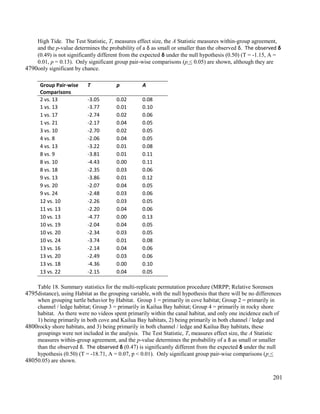 High Tide. The Test Statistic, T, measures effect size, the A Statistic measures within-group agreement,
and the p-value determines the probability of a δ as small or smaller than the observed δ. The observed δ
(0.49) is not significantly different from the expected δ under the null hypothesis (0.50) (T = -1.15, A =
0.01, p = 0.13). Only significant group pair-wise comparisons (p < 0.05) are shown, although they are
only significant by chance.
Group Pair-wise
Comparisons
T p A
2 vs. 13 -3.05 0.02 0.08
1 vs. 13 -3.77 0.01 0.10
1 vs. 17 -2.74 0.02 0.06
1 vs. 21 -2.17 0.04 0.05
3 vs. 10 -2.70 0.02 0.05
4 vs. 8 -2.06 0.04 0.05
4 vs. 13 -3.22 0.01 0.08
8 vs. 9 -3.81 0.01 0.11
8 vs. 10 -4.43 0.00 0.11
8 vs. 18 -2.35 0.03 0.06
9 vs. 13 -3.86 0.01 0.12
9 vs. 20 -2.07 0.04 0.05
9 vs. 24 -2.48 0.03 0.06
12 vs. 10 -2.26 0.03 0.05
11 vs. 13 -2.20 0.04 0.06
10 vs. 13 -4.77 0.00 0.13
10 vs. 19 -2.04 0.04 0.05
10 vs. 20 -2.34 0.03 0.05
10 vs. 24 -3.74 0.01 0.08
13 vs. 16 -2.14 0.04 0.06
13 vs. 20 -2.49 0.03 0.06
13 vs. 18 -4.36 0.00 0.10
13 vs. 22 -2.15 0.04 0.05
Table 18. Summary statistics for the multi-replicate permutation procedure (MRPP; Relative Sorensen
distance), using Habitat as the grouping variable, with the null hypothesis that there will be no differences
when grouping turtle behavior by Habitat. Group 1 = primarily in cove habitat; Group 2 = primarily in
channel / ledge habitat; Group 3 = primarily in Kailua Bay habitat; Group 4 = primarily in rocky shore
habitat. As there were no videos spent primarily within the canal habitat, and only one incidence each of
1) being primarily in both cove and Kailua Bay habitats, 2) being primarily in both channel / ledge and
rocky shore habitats, and 3) being primarily in both channel / ledge and Kailua Bay habitats, these
groupings were not included in the analysis. The Test Statistic, T, measures effect size, the A Statistic
measures within-group agreement, and the p-value determines the probability of a δ as small or smaller
than the observed δ. The observed δ (0.47) is significantly different from the expected δ under the null
hypothesis (0.50) (T = -18.71, A = 0.07, p < 0.01). Only significant group pair-wise comparisons (p <
0.05) are shown.
201
4790
4795
4800
4805
 