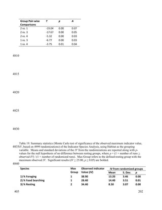 Group Pair-wise
Comparisons
T p A
2 vs. 1 -19.04 0.00 0.07
2 vs. 3 -17.67 0.00 0.05
2 vs. 4 -5.32 0.00 0.03
1 vs. 3 -6.77 0.00 0.03
1 vs. 4 -3.75 0.01 0.04
Table 19. Summary statistics (Monte Carlo test of significance of the observed maximum indicator value,
IV, based on 4999 randomizations) of the Indicator Species Analysis, using Habitat as the grouping
variable. Means and standard deviations of the IV from the randomizations are reported along with p-
values for the null hypothesis of no difference between resting groups, where p = (1 + number of runs >
observed IV) / (1 + number of randomized runs). Max Group refers to the defined resting group with the
maximum observed IV. Significant results (IV > 25.00, p < 0.05) are bolded.
Species Max
Group
Observed Indicator
Value (IV)
IV from randomized groups
Mean S. Dev. p
1) % Foraging 1 38.90 13.20 3.46 0.00
2) % Food Searching 1 28.40 14.40 3.51 0.01
3) % Resting 2 34.40 8.50 3.07 0.00
202
4810
4815
4820
4825
4830
4835
4840
405
 