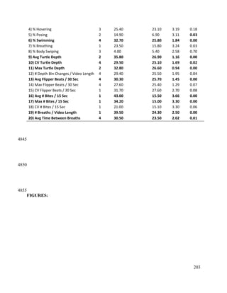 4) % Hovering 3 25.40 23.10 3.19 0.18
5) % Posing 2 14.90 6.90 3.11 0.03
6) % Swimming 4 32.70 25.80 1.84 0.00
7) % Breathing 1 23.50 15.80 3.24 0.03
8) % Body Swiping 3 4.00 5.40 2.58 0.70
9) Avg Turtle Depth 2 35.80 26.90 1.16 0.00
10) CV Turtle Depth 4 29.50 25.10 1.69 0.02
11) Max Turtle Depth 2 32.80 26.60 0.94 0.00
12) # Depth Bin Changes / Video Length 4 29.40 25.50 1.95 0.04
13) Avg Flipper Beats / 30 Sec 4 30.30 25.70 1.45 0.00
14) Max Flipper Beats / 30 Sec 4 27.60 25.40 1.29 0.07
15) CV Flipper Beats / 30 Sec 1 31.70 27.60 2.70 0.08
16) Avg # Bites / 15 Sec 1 43.00 15.50 3.66 0.00
17) Max # Bites / 15 Sec 1 34.20 15.00 3.30 0.00
18) CV # Bites / 15 Sec 1 21.00 15.10 3.30 0.06
19) # Breaths / Video Length 1 39.50 24.30 2.50 0.00
20) Avg Time Between Breaths 4 30.50 23.50 2.02 0.01
FIGURES:
203
4845
4850
4855
 