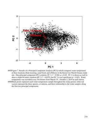 Figure 7. Results of a Principal Component Analysis (PCA) which compares water temperature
at three locations (boat mooring, canal bend, and offshore) in the Kawai’nui Marsh Estuary study
site. One principal component (PC) solution; PC 1 r2
= 0.945, p < 0.05. PC 2 is shown as well to
show a slight bit more variation (PC 2 r2
= 0.035), but PC 2 is not significant (p > 0.05). Water
temperature was recorded every 30 minutes from March 14 – October 2, 2010 at each station.
Black points represent each water temperature sample throughout the study period, while red
vectors represent the three species, or stations, and their relationship to the water samples along
the first two principal components.
210
4895
4900
 