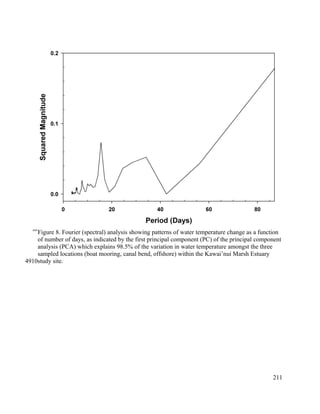 Figure 8. Fourier (spectral) analysis showing patterns of water temperature change as a function
of number of days, as indicated by the first principal component (PC) of the principal component
analysis (PCA) which explains 98.5% of the variation in water temperature amongst the three
sampled locations (boat mooring, canal bend, offshore) within the Kawai’nui Marsh Estuary
study site.
211
4905
4910
 
