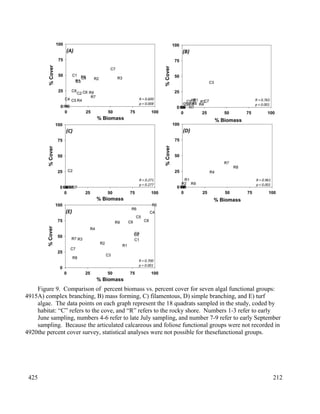 Figure 9. Comparison of percent biomass vs. percent cover for seven algal functional groups:
A) complex branching, B) mass forming, C) filamentous, D) simple branching, and E) turf
algae. The data points on each graph represent the 18 quadrats sampled in the study, coded by
habitat: “C” refers to the cove, and “R” refers to the rocky shore. Numbers 1-3 refer to early
June sampling, numbers 4-6 refer to late July sampling, and number 7-9 refer to early September
sampling. Because the articulated calcareous and foliose functional groups were not recorded in
the percent cover survey, statistical analyses were not possible for thesefunctional groups.
212
4915
4920
425
 