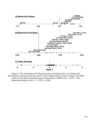 Figure 13. The relationships of 8 behavioral states (solid black points; A), 20 behavioral
variables (solid grey points; B), and 277 video samples (hollow points; C) filmed at the KME
study site (non-metric multidimensional scaling analysis; NMDS, stress = 8.857). One-
dimensional solution: Axis 1 r2
= 0.797, p = 0.001.
216
4955
 