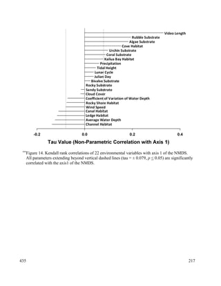 Figure 14. Kendall rank correlations of 22 environmental variables with axis 1 of the NMDS.
All parameters extending beyond vertical dashed lines (tau = ± 0.079, p < 0.05) are significantly
correlated with the axis1 of the NMDS.
217
4960
435
 