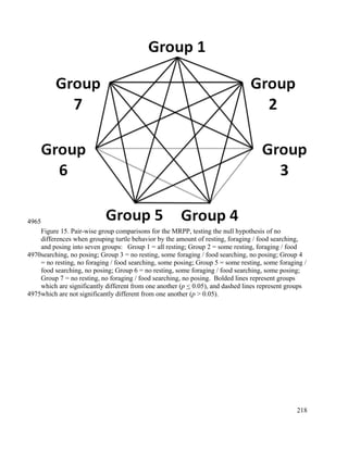 Figure 15. Pair-wise group comparisons for the MRPP, testing the null hypothesis of no
differences when grouping turtle behavior by the amount of resting, foraging / food searching,
and posing into seven groups: Group 1 = all resting; Group 2 = some resting, foraging / food
searching, no posing; Group 3 = no resting, some foraging / food searching, no posing; Group 4
= no resting, no foraging / food searching, some posing; Group 5 = some resting, some foraging /
food searching, no posing; Group 6 = no resting, some foraging / food searching, some posing;
Group 7 = no resting, no foraging / food searching, no posing. Bolded lines represent groups
which are significantly different from one another (p < 0.05), and dashed lines represent groups
which are not significantly different from one another (p > 0.05).
218
4965
4970
4975
 