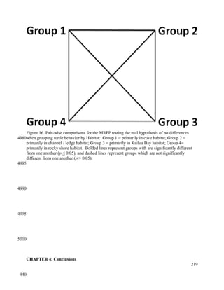 Figure 16. Pair-wise comparisons for the MRPP testing the null hypothesis of no differences
when grouping turtle behavior by Habitat: Group 1 = primarily in cove habitat; Group 2 =
primarily in channel / ledge habitat; Group 3 = primarily in Kailua Bay habitat; Group 4=
primarily in rocky shore habitat. Bolded lines represent groups with are significantly different
from one another (p < 0.05), and dashed lines represent groups which are not significantly
different from one another (p > 0.05).
CHAPTER 4: Conclusions
219
4980
4985
4990
4995
5000
440
 