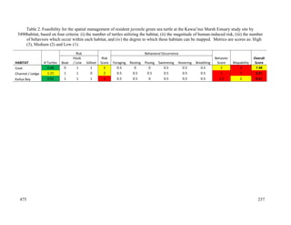 Table 2. Feasibility for the spatial management of resident juvenile green sea turtle at the Kawai’nui Marsh Estuary study site by
habitat, based on four criteria: (i) the number of turtles utilizing the habitat, (ii) the magnitude of human-induced risk, (iii) the number
of behaviors which occur within each habitat, and (iv) the degree to which these habitats can be mapped. Metrics are scores as: High
(3), Medium (2) and Low (1).
Risk Behavioral Occurrence
HABITAT # Turtles Boat
Hook
/ Line Gillnet
Risk
Score Foraging Resting Posing Swimming Hovering Breathing
Behavior
Score Mapability
Overall
Score
Cove 0.48 0 1 1 2 0.5 0 0 0.5 0.5 0.5 2 3 7.48
Channel / Ledge 1.21 1 1 0 2 0.5 0.5 0.5 0.5 0.5 0.5 3 3 9.21
Kailua Bay 0.91 1 1 1 3 0.5 0.5 0 0.5 0.5 0.5 2.5 2 8.41
237
5490
475
 