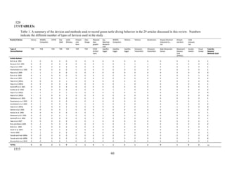 TABLES:
Table 1. A summary of the devices and methods used to record green turtle diving behavior in the 29 articles discussed in this review. Numbers
indicate the different number of types of devices used in the study.
Brand of Device Vemco Wildlife
Computers
CEFAS Star-
Oddi
Lotek
Wireless
Driesen
and
Kern
Own
Design
National
Geo-
graphic
Sea
Mammal
Research
Unit
Wildlife
Computers
Telonics Telonics Sonotronics Imasen Electrical
Industrial Co.,
Ltd.
Driesen
and Kern
Little
Leonard,
Ltd.
Type of
Device/Method
TDR TDR TDR TDR TDR TDR TDR VTDR
(Critter-
cam)
Satellite-
logger
Satellite-
logger
Satellite-
logger
Ultrasonic
Transmitter
Ultrasonic
transmitter
Beak Movement
Sensor
Movement
Sensory
Unit
(IMASU)
Acceler-
ometer
Visual
Survey
Total No.
Devices/
Methods Used
Article Authors
Brill et al. 1995 1 0 0 0 0 0 0 0 0 0 0 0 0 0 0 0 0 1
Renaud et al. 1995 0 0 0 0 0 0 0 0 0 0 0 1 1 0 0 0 0 2
Hays et al. 1999 0 0 0 0 0 0 0 0 0 0 1 0 0 0 0 0 0 1
Hochscheid et al. 1999 0 0 0 0 0 1 0 0 0 0 0 0 0 0 0 0 0 1
Hays et al. 2000 1 1 1 0 0 0 0 0 0 0 0 0 0 0 0 0 0 3
Rice et al. 2000 0 1 0 0 0 0 0 0 0 0 0 0 0 0 0 0 1 2
Glen et al. 2001 0 1 0 0 1 0 0 0 0 0 0 0 0 0 0 0 0 2
Hays et al. 2001a 0 0 0 0 1 0 0 0 0 0 2 0 0 0 0 0 0 3
Hays et al. 2001b 0 0 0 0 0 0 0 0 0 0 1 0 0 0 0 0 0 1
Seminoff et al. 2001 0 1 0 0 0 0 0 0 0 0 0 0 0 0 0 0 0 1
Godley et al. 2002 0 0 0 0 0 0 0 0 0 1 1 0 0 0 0 0 0 2
Hays et al. 2002a 1 1 1 0 1 0 0 0 0 0 0 0 0 0 0 0 0 4
Hays et al. 2002b 1 1 0 0 1 0 0 0 0 0 0 0 0 0 0 0 0 3
Heithaus et al. 2002 0 0 0 0 0 0 0 1 0 0 0 0 0 0 0 0 0 1
Quaintance et al. 2002 0 1 0 0 0 0 0 0 0 0 0 0 0 0 0 0 0 1
Southwood et al. 2003 0 1 0 0 0 0 1 0 0 0 0 0 0 0 0 0 0 2
Hays et al. 2004a 0 0 0 0 2 0 0 0 0 0 0 0 0 0 1 0 0 3
Salmon et al. 2004 0 0 0 0 1 0 0 0 0 0 0 0 0 0 0 0 1 2
Hatase et al. 2006 0 0 0 0 0 0 0 0 1 0 0 0 0 0 0 0 0 1
Makowski et al. 2006 0 0 0 0 1 0 0 0 0 0 0 0 1 0 0 0 0 2
Seminoff et al. 2006 0 0 0 0 0 0 0 1 0 0 0 0 0 0 0 0 0 1
Hays et al. 2007 0 0 0 0 0 0 0 1 0 0 0 0 0 0 0 0 0 1
Rice and Balazs 2008 0 2 0 0 0 0 0 0 0 0 0 0 0 0 0 0 0 2
Bell et al. 2009 1 0 0 0 0 0 0 0 0 0 0 0 0 0 0 0 0 1
Hazel et al. 2009 0 0 0 1 0 0 0 0 0 0 0 0 0 0 0 0 0 1
I-Jiunn 2009 0 1 0 0 0 0 0 0 0 0 0 0 0 0 0 0 0 1
Yasuda and Arai 2009a 0 0 0 0 0 0 0 0 0 0 0 0 0 0 0 2 0 2
Yasuda and Arai 2009b 0 0 0 0 0 0 0 0 0 0 0 0 0 0 0 4 0 4
Blumenthal et al. 2010 0 0 0 0 1 0 0 0 0 0 0 0 0 0 0 0 0 1
TOTAL: 5 11 2 1 9 1 1 3 1 1 5 1 2 0 1 6 2 --
60
120
1550
1555
 