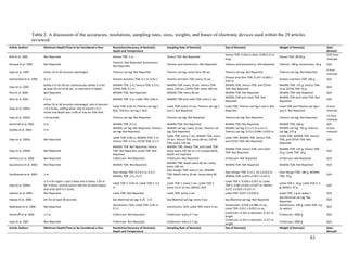 Table 2. A discussion of the accuracies, resolutions, sampling rates, sizes, weights, and biases of electronic devices used within the 29 articles
reviewed.
Article Authors Minimum Depth/Time to be Considered a Dive Resolution/Accuracy of Device(s):
Depth and Temperature
Sampling Rate of Device(s) Size of Device(s) Weight of Device(s) Data
Binned?
Brill et al. 1995 Not Reported Vemco TDR: 1 m Vemco TDR: Not Reported
Vemco TDR: 0.016 m diam, 0.08-0.13 m
long
Vemco TDR: 28-40 g
0.05 hour
intervals
Renaud et al. 1995 Not Reported
Telonics: Not Reported; Sonotronics:
Not Reported
Telonics and Sonotronics: Not Reported Telonics and Sonotronics: Not Reported Telonics: 180 g; Sonotronics: 36 g N/A
Hays et al. 1999 either 10 or 60 seconds submerged Telonics sat tag: Not Reported Telonics sat tag: every 50 or 90 sec Telonics sat tag: Not Reported Telonics sat tag: Not Reported
6 hour
intervals
Hochscheid et al. 1999 2.5 m Driesen and Kern TDR: 0.1 m, 0.05 C Driesen and Kern TDR: every 15 sec
Driesen and Kern TDR: 0.147 x 0.065 x
0.03 m
Driesen and Kern TDR: 200 g N/A
Hays et al. 2000
below 3 m for 40 sec continuously, below 3 m for
at least 50 out of 60 sec, or reached 6 m depth.
Wildlife TDR: 2 m; Vemco TDR: 0.3 m;
CEFAS TDR: 0.1 m
Wildlife TDR: every 10 sec; Vemco TDR:
every 150 sec; CEFAS TDR: every 300 sec
Wildlife TDR, Vemco TDR, and CEFAS
TDR: Not Reported
Wildlife TDR: 125 g; Vemco TDR:
23 g; CEFAS TDR: 55 g
N/A
Rice et al. 2000 Not Reported Wildlife TDR: Not Reported Wildlife TDR: every 60 sec Wildlife TDR: Not Reported Wildlife TDR: Not Reported N/A
Glen et al. 2001 0.5 m Wildlife TDR: 2 m; Lotek TDR: 0.06 m Wildlife TDR and Lotek TDR: every 5 sec
Wildlife TDR and Lotek TDR: Not
Reported
Wildlife TDR and Lotek TDR: Not
Reported
N/A
Hays et al. 2001a
either 10 or 60 seconds submerged, rate of descent
> 0.3 m/sec, ending when rate of ascent > 0.3
m/sec and depth was <10% of max for that dive
Lotek TDR: 0.04 m; Telonics sat tag 1:
N/A; Telonics sat tag 2: N/A
Lotek TDR: every 12 sec; Telonics sat tag 1
and 2: Not Reported
Lotek TDR, Telonics sat tag 1 and 2: Not
Reported
Lotek TDR and Telonics sat tag 1
and 2: Not Reported
6 hour
intervals
Hays et al. 2001b >10 seconds Telonics sat tag: Not Reported Telonics sat tag: Not Reported Telonics sat tag: Not Reported Telonics sat tag: Not Reported
12 hour
intervals
Seminoff et al. 2001 2 m Wildlife TDR: 0.5 m Wildlife TDR: Not Reported Wildlife TDR: Not Reported Wildlife TDR: 500 g N/A
Godley et al. 2002 2 m
Wildlife sat tag: Not Reported; Telonics
sat tag: Not Reported
Wildlife sat tag: every 10 sec; Telonics sat
tag: Not Reported
Wildlife sat tag: 0.2 x 0.15 x 0.4 m;
Telonics sat tag: 0.14 x 0.048 x 0.033 m
Wildlife sat tag: 750 g; Telonics
sat tag: 275 g
6 hour
intervals
Hays et al. 2002a Not Reported
Lotek TDR: 0.06 m; Wildlife TDR: 2 m;
Vemco TDR: 0.3 m; CEFAS TDR: 0.1 m
Lotek TDR: every 5 sec; Wildlife TDR: every
10 sec; Vemco TDR: every 60 sec; CEFAS
TDR: every 120 sec
Lotek TDR, Wildlife TDR, Vemco TDR,
and CEFAS TDR: Not Reported
Lotek TDR, Wildlife TDR, Vemco
TDR, and CEFAS TDR: Not
Reported
N/A
Hays et al. 2002b Not Reported
Wildlife TDR: Not Reported; Vemco
TDR: Not Reported; Lotek TDR: Not
Reported
Wildlife TDR, Vemco TDR, and Lotek TDR:
temp every 150 sec to 1 hr (unspecified),
depth not reported
Wildlife TDR, Vemco TDR, and Lotek
TDR: Not Reported
Wildlife TDR: 125 g; Vemco TDR:
23 g: Lotek TDR: 16 g
N/A
Heithaus et al. 2002 Not Reported Crittercam: Not Reported Crittercam: Not Reported Crittercam: Not Reported Crittercam: Not Reported N/A
Quaintance et al. 2002 Not Reported Wildlife TDR: Not Reported
Wildlife TDR: depth every 60 sec, temp
every 180 sec
Wildlife TDR: Not Reported Wildlife TDR: Not Reported N/A
Southwood et al. 2003 1 m
Own Design TDR: 0.2-0.5 m, 0.4 C;
Wildlife TDR: 2 m, 0.2 C
Own Design TDR: every 5 sec; Wildlife
TDR: depth every 10 sec, temp every 60
sec
Own Design TDR: 0.12 x .16 x 0.014 m;
Wildlife TDR: 0.074 x 0.057 x 0.03 m
Own Design TDR: 180 g; Wildlife
TDR: 70 g
N/A
Hays et al. 2004a
≥ 5 m for types 1 and 2 dives and U-dives; ≥ 20 m
for V-dives; vertical ascent rate for all dives begins
and ends with 0.3 m/sec
Lotek TDR 1: 0.04 m; Lotek TDR 2: 0.3
m
Lotek TDR 1: every 5 sec; Lotek TDR 2:
every 14 or 52 sec; IMASU: N/A
Lotek TDR 1: 0.018 x 0.057 m; Lotek
TDR 2: 0.08 x 0.016 x 0.027 m; IMASU:
0.072 x 0.033 x 0.017 m
Lotek TDR 1: 16 g; Lotek TDR 2: 5
g; IMASU: 47 g
N/A
Salmon et al. 2004 Not Reported Lotek TDR: Not Reported Lotek TDR: every 2 sec Lotek TDR: 0.057 x 0.018 m Lotek TDR: 1 g (in water ) N/A
Hatase et al. 2006 2m for at least 30 seconds Sea Mammal sat tag: 0.33 - 1 m Sea Mammal sat tag: every 4 sec Sea Mammal sat tag: Not Reported
Sea Mammal sat tag: Not
Reported
N/A
Makowski et al. 2006 Not Reported
Sonotronics: N/A; Lotek TDR: 0.05 m,
0.5 C
Sonotronics: N/A; Lotek TDR: every 5 sec
Sonotronics: 0.018 x 0.086 cm sq.;
Lotek TDR: 0.011 x 0.032 cm sq.
Sonotronics: 190 g; Lotek TDR: 2 g
(in water)
N/A
Seminoff et al. 2006 1.5 m Crittercam: Not Reported Crittercam: every 2-7 sec
Crittercam: 0.101 m diameter, 0.317 m
length
Crittercam: 2000 g N/A
Hays et al. 2007 Not Reported Crittercam: Not Reported Crittercam: every 2-7 sec
Crittercam: 0.101 m diameter, 0.317 m
length
Crittercam: 2000 g N/A
Article Authors Minimum Depth/Time to be Considered a Dive Resolution/Accuracy of Device(s):
Depth and Temperature
Sampling Rate of Device(s) Size of Device(s) Weight of Device(s) Data
Binned?
61
 