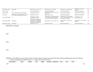 Rice and Balazs 2008 Not Reported Wildlife TDR 1 and 2: 0.5 m, 0.5 C Wildlife TDR 1 and 2: every 60 sec Wildlife TDR 1 and 2: Not Reported
Wildlife TDR 1 and 2: Not
Reported
N/A
Bell et al. 2009 1 m Vemco TDR: Not Reported Vemco TDR: Not Reported Vemco TDR: Not Reported Vemco TDR: Not Reported N/A
Hazel et al. 2009 1-2 m, excluding first 12 hours after release Star-Oddi TDR: 0.08 m, 0.1 C
Star-Oddi TDR: depth every 15 sec, temp
every 225 sec
Star-Oddi TDR: Not Reported Star-Oddi TDR: Not Reported N/A
I-Jiunn 2009
depth below 2 m, vertical speed faster than 0.03
m/s, and dive lasted longer than 30 seconds
Wildlife TDR: 0.5 m, 0.5 C Wildlife TDR: every 1 sec Wildlife TDR: Not Reported Wildlife TDR: Not Reported N/A
Yasuda and Arai 2009a 3 m
Accelerometer 1: 0.093 m,
Accelerometer 2: 0.046 m
Accelerometer 1 and 2: Sampling intervals
- 1 Hz for depth and swimming speed, 0.1
Hz for temp, and 16 Hz for acceleration
Accelerometer 1: 0.015 m diameter,
0.053 m length; Accelerometer 2: 0.027
m diameter, 0.128 m length
Accelerometer 1: 16 g;
Accelerometer 2: 73 g
N/A
Yasuda and Arai 2009b Not Reported
Accelerometer 1: Not Reported;
Accelerometer 2: Not Reported;
Accelerometer 3: Not Reported;
Accelerometer 4: Not Reported
Accelerometer 1, 2, 3, and 4: every 1 sec
Accelerometer 1, 2, 3, and 4: Not
Reported
Accelerometer 1, 2, 3, and 4: Not
Reported
N/A
Blumenthal et al. 2010 Not Reported Lotek TDR: 0.5 m, 0.3 C Lotek TDR: every 10 sec Lotek TDR: Not Reported Lotek TDR: Not Reported N/A
Table 2 continued.
Table 3. The different ways the authors of the 29 studies studied, organized, and analyzed the data collected regarding green turtle dive behavior.
1 = analysis used/discussed within the article. 0 = analysis not used or discussed.
Article Authors Letter- Number- Dive Flipper Swimming Coefficient of Dive Dive Total
62
1560
1565
1570
1575
1580
125
 