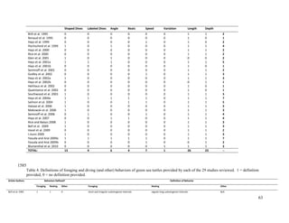 Shaped Dives Labeled Dives Angle Beats Speed Variation Length Depth
Brill et al. 1995 0 0 0 0 0 0 1 1 2
Renaud et al. 1995 0 0 0 0 0 0 1 0 1
Hays et al. 1999 0 0 0 0 1 0 1 0 2
Hochscheid et al. 1999 1 0 1 0 0 0 1 1 4
Hays et al. 2000 0 0 0 0 0 0 1 1 2
Rice et al. 2000 0 0 0 0 0 0 1 1 2
Glen et al. 2001 1 0 1 0 0 0 0 0 2
Hays et al. 2001a 1 1 1 0 0 0 1 1 5
Hays et al. 2001b 0 0 0 0 0 0 1 0 1
Seminoff et al. 2001 0 0 0 0 0 0 1 1 2
Godley et al. 2002 0 0 0 0 1 0 1 1 3
Hays et al. 2002a 1 0 0 0 0 0 1 1 3
Hays et al. 2002b 0 0 0 0 0 0 0 1 1
Heithaus et al. 2002 0 0 0 0 0 0 1 0 1
Quaintance et al. 2002 0 0 0 0 0 0 1 0 1
Southwood et al. 2003 1 0 0 0 0 0 1 1 3
Hays et al. 2004a 1 1 1 1 1 0 1 1 7
Salmon et al. 2004 1 0 0 1 1 0 1 1 5
Hatase et al. 2006 1 0 0 0 0 0 1 1 3
Makowski et al. 2006 1 0 0 0 0 0 1 1 3
Seminoff et al. 2006 0 1 0 0 1 0 1 1 4
Hays et al. 2007 0 0 1 1 0 0 1 1 4
Rice and Balazs 2008 1 0 0 0 0 0 1 1 3
Bell et al. 2009 1 0 0 0 0 0 1 1 3
Hazel et al. 2009 0 0 0 0 0 0 1 1 2
I-Jiunn 2009 1 0 0 0 0 0 1 1 3
Yasuda and Arai 2009a 1 1 1 1 1 0 1 1 7
Yasuda and Arai 2009b 0 0 0 0 1 0 0 1 2
Blumenthal et al. 2010 0 0 0 0 0 1 1 1 3
TOTAL: 13 4 6 4 7 1 26 23 --
Table 4. Definitions of foraging and diving (and other) behaviors of green sea turtles provided by each of the 29 studies reviewed. 1 = definition
provided, 0 = no definition provided.
Article Authors Behaviors Defined? Definition of Behavior
Foraging Resting Other Foraging Resting Other
Brill et al. 1995 1 1 0 short and irregular submergence intervals regular long submergence intervals N/A
63
1585
 