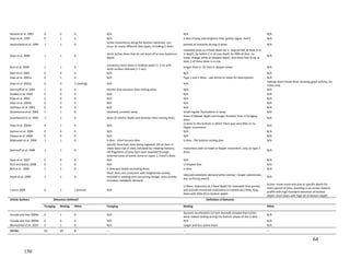 Renaud et al. 1995 0 0 0 N/A N/A N/A
Hays et al. 1999 0 1 0 N/A a dive of long submergence time (pretty vague, huh?) N/A
Hochscheid et al. 1999 1 1 0
active movements along the bottom substrate, can
occur on many different dive types, including U dives.
periods of inactivity during U-dives. N/A
Hays et al. 2000 1 1 0
short, active dives that do not level off at one maximum
depth
repeated dives to a fixed depth for a long period, at least 6 m
in depth, be within 2 m of max depth for 90% of dive, no
linear change while at deepest depth, and there had to be at
least 2 of these dives in a row
N/A
Rice et al. 2000 1 1 0
numerous short dives in shallow water (< 3 m) with
short surface intervals (< 5 sec)
longer dives (> 20 min) in deeper water N/A
Glen et al. 2001 0 0 0 N/A N/A N/A
Hays et al. 2001a 0 1 0 N/A Type 1 and 2 dives - see article or notes for descriptions N/A
Hays et al. 2001b 0 0 1 (mating) N/A N/A
mating: short timed dives showing great activity, for
males only
Seminoff et al. 2001 1 0 0 shorter dive duration than resting dives N/A N/A
Godley et al. 2002 0 0 0 N/A N/A N/A
Hays et al. 2002 0 0 0 N/A N/A N/A
Hays et al. 2002b 0 0 0 N/A N/A N/A
Heithaus et al. 2002 0 0 0 N/A N/A N/A
Quaintance et al. 2002 1 1 0 relatively constant temp Small regular fluctuations in temp N/A
Southwood et al. 2003 1 1 0 dives of shorter depth and duration than resting dives
dives of deeper depth and longer duration than in foraging
dives
N/A
Hays et al. 2004a 0 1 0 N/A
U-dives to the bottom in which there was very little or no
flipper movement
N/A
Salmon et al. 2004 0 0 0 N/A N/A N/A
Hatase et al. 2006 0 0 0 N/A N/A N/A
Makowski et al. 2006 1 1 0 V-dive - short bounce dive U-dive - flat bottom resting dive N/A
Seminoff et al. 2006 1 1 0
specific food item seen being ingested, OR an item in
video went out of view, followed by chewing motions,
OR fragments of prey item seen expelled through
external nares of turtle, done on types 1, 3 and 5 dives
motionless with no head or flipper movement, only on type 1
dives
N/A
Hays et al. 2007 0 0 0 N/A N/A N/A
Rice and Balazs 2008 0 1 0 N/A U-Shaped dive N/A
Bell et al. 2009 1 1 0 V-dive and slowly ascending dives U-dive N/A
Hazel et al. 2009 1 1 0
Short dives are consistent with heightened activity
involved in seeking and consuming forage, since activity
increases metabolic demand
reduced metabolic demand while resting = longer submersion,
less surfacing events
N/A
I-Jiunn 2009 0 1 1 (active) N/A
U-dives: stationary at a fixed depth for extended time period,
and animals remained motionless or moved very little; long
dives with little SD in bottom depth
Active: move more and stay at specific depth for
short period of time, resulting in an erratic bottom
profile with high standard deviation of bottom
depth; short dives with high SD of bottom depth
Article Authors Behaviors Defined? Definition of Behavior
Foraging Resting Other Foraging Resting Other
Yasuda and Arai 2009a 0 1 0 N/A
dynamic acceleration (or lack thereof) showed that turtles
were indeed resting during the bottom phase of the U-dive
N/A
Yasuda and Arai 2009b 0 0 0 N/A N/A N/A
Blumenthal et al. 2010 0 1 0 N/A longer and less active dives N/A
TOTAL: 11 17 2 -- -- --
64
130
 