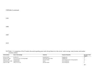 Table 4 continued.
Table 5. A comparison of the 29 studies discussed regarding green turtle diving behavior in this review: turtle size/age, study location, and number
of turtles studied.
Article Authors Green Turtle Size/Age Study Site Purpose of Study Site No. Green Turtle
Subjects
Brill et al. 1995 all >65 cm CL Kaneohe Bay, HI foraging area 12
Renaud et al. 1995 29.1-47.9 cm SCL, 2.6-14.8 kg weight South Padre Island, Texas foraging area 9
Hays et al. 1999 nesting females Ascension Island inter-nesting and post-nesting migration 11
Hochscheid et al. 1999 nesting females Cyprus inter-nesting area 2
Hays et al. 2000 109-127.75 cm CCL Ascension Island inter-nesting area 6
65
1590
1595
1600
1605
1610
1615
 