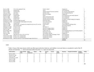 Rice et al. 2000 72.5 cm SCL, weighing 52.5 kg Punalu'u, Hawai’i foraging area 1
Glen et al. 2001 nesting female Cyprus inter-nesting area 1
Hays et al. 2001a nesting females migration between Ascension and Brazil pre- and post-nesting migration 17
Hays et al. 2001b male adults Ascension Island inter-nesting/breeding area 2
Seminoff et al. 2001 Not reported Bahia de Los Angeles foraging area 6
Godley et al. 2002 nesting females Cyprus inter-nesting area, post-nesting migration 9
Hays et al. 2002a nesting adults Cyprus and Ascension Island inter-nesting areas 8
Hays et al. 2002b nesting females Ascension Island and Cyprus inter-nesting area 12
Heithaus et al. 2002 76-103 cm CCL Shark Bay, Western Australia not defined - possibly foraging area (seagrass) 12
Quaintance et al. 2002 45 kg body weight (sub-adult) Kiholo Bay, Hawai’i foraging area 2
Southwood et al. 2003 10-23.6 kg (range of body weights of all turtles) Heron Island, Australia foraging area 12
Hays et al. 2004a nesting females Ascension Island inter-nesting area 6
Salmon et al. 2004 newly hatched - 1-10 weeks old, increased from 62 mm to 79.1 mm SCL Florida current nursery habitat for hatchling turtles 33
Hatase et al. 2006 post-nesting females Japan post-nesting migration 4
Makowski et al. 2006 27.9-48.1 cm SCL Palm Beach, FL foraging area 10
Seminoff et al. 2006 64.1-96.7 cm SCL Bahia de Los Angeles, Mexico foraging area 34
Hays et al. 2007 69.5-93.4 cm CCL Bahia de Los Angeles, Mexico foraging area 5
Rice and Balazs 2008 migrating adults Lanikea, O’ahu, HI inter-nesting/breeding area, post-breeding migration 3
Bell et al. 2009 nesting females Raine Island, N. GBR inter-nesting area 6
Hazel et al. 2009 49-118 cm CCL near Brisbane, Australia foraging area 19
I-Jiunn 2009 range: 89-107 cm SCL, or 95-113 cm CCL Wan-an Island, Penghu Archipelago, Taiwan inter-nesting area 5
Yasuda and Arai 2009a 90-130 cm CCL, nesting females Huyong Island, Thailand inter-nesting area 4
Yasuda and Arai 2009b 90-109 cm CCL, nesting females Huyong Island, Thailand inter-nesting area 10
Blumenthal et al. 2010 mean CCL was 52.9 +/- 6.8 cm (SD) with range of 40.6-59.0 cm Cayman Islands foraging area 5
AVERAGE: 9.2
Table 6. Some of the many factors which can affect green turtle dive behavior, and whether or not each factor is considered in each of the 29
articles reviewed here. 1 = factor discussed within the article. 0 = factor not discussed.
Article Authors Turtle's Activity
at Site
Water
Temperature
Season Tide Time of
Day
Current Turtle
Gender
Buoyancy Energetics/metabolism Predator
Avoidance
TOTAL:
Brill et al. 1995 1 0 0 0 1 0 0 0 1 1 4
Renaud et al. 1995 1 0 1 0 1 0 0 0 0 0 3
Hays et al. 1999 1 0 0 0 1 1 0 0 1 0 4
Hochscheid et al. 1999 1 1 0 0 1 0 0 1 1 0 5
Hays et al. 2000 1 0 0 0 1 0 0 1 1 0 4
Rice et al. 2000 1 0 0 0 1 0 0 0 0 0 2
Glen et al. 2001 0 0 0 0 0 0 0 1 1 0 2
66
1620
 