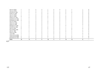 Hays et al. 2001a 1 0 0 0 1 0 0 1 1 1 5
Hays et al. 2001b 1 0 0 0 0 0 1 0 1 0 3
Seminoff et al. 2001 1 0 0 0 1 0 0 0 0 0 2
Godley et al. 2002 1 1 1 0 0 0 0 0 1 0 4
Hays et al. 2002a 1 0 0 0 1 0 0 1 1 0 4
Hays et al. 2002b 0 1 0 0 0 0 0 0 1 0 2
Heithaus et al. 2002 1 0 0 0 0 0 0 0 1 0 2
Quaintance et al. 2002 1 1 0 0 1 0 0 0 1 0 4
Southwood et al. 2003 0 1 1 0 1 0 0 1 1 0 5
Hays et al. 2004a 1 0 0 0 0 0 0 1 1 0 3
Salmon et al. 2004 1 0 0 0 0 0 0 1 1 0 3
Hatase et al. 2006 1 1 0 0 1 0 0 1 0 0 4
Makowski et al. 2006 1 0 0 0 1 0 0 0 1 1 4
Seminoff et al. 2006 0 0 0 0 0 0 0 1 1 1 3
Hays et al. 2007 0 1 0 0 0 0 0 1 0 0 2
Rice and Balazs 2008 1 1 0 0 1 0 0 1 0 1 5
Bell et al. 2009 1 0 0 0 1 0 0 0 1 0 3
Hazel et al. 2009 1 1 1 0 1 0 0 1 1 1 7
I-Jiunn 2009 1 1 1 0 1 0 0 1 1 0 6
Yasuda and Arai 2009a 1 1 0 0 1 1 0 1 1 1 7
Yasuda and Arai 2009b 0 0 0 0 0 0 0 0 0 0 0
Blumenthal et al. 2010 0 0 0 0 1 0 0 0 0 1 2
TOTAL: 22 11 5 0 19 2 1 15 21 8 --
67
1625
135
 