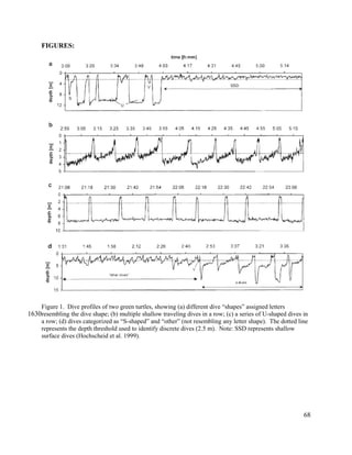 FIGURES:
Figure 1. Dive profiles of two green turtles, showing (a) different dive “shapes” assigned letters
resembling the dive shape; (b) multiple shallow traveling dives in a row; (c) a series of U-shaped dives in
a row; (d) dives categorized as “S-shaped” and “other” (not resembling any letter shape). The dotted line
represents the depth threshold used to identify discrete dives (2.5 m). Note: SSD represents shallow
surface dives (Hochscheid et al. 1999).
68
1630
 