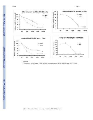 Figure 1.
Cytotoxicity of CdTe and CdHgTe QDs in breast cancer MDA-MB-231 and MCF7 Cells
Liu et al. Page 6
J Biomed Nanotechnol. Author manuscript; available in PMC 2009 October 5.
NIH-PAAuthorManuscriptNIH-PAAuthorManuscriptNIH-PAAuthorManuscript
 