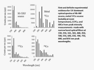 5. First experimental detection of UV dominant optical radiation from radioisotopes and XRF sources