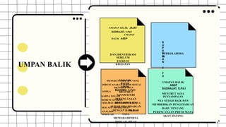 BERKOLABORA
SI
DAN IDENTIFIKASI
SEBELUM
ESEKUSI
KEGIATAN
UMAPAN
BALIK
UDON
SUJONO, S.Pd.I
UMAPAN BALIK
ASEP
SUDRAJAT, S.Pd.I
MENURUT
SAYAMATERI
PERENCANAAN
BERBASIS DATA
SUDAH DISAMPAIKAN
DENGAN BAIK DAN
SAYA
MEMAHAMINHYA
DENGAN JELAS
MENURUT SAYA
PENYAMPAIAN
NYA SUDAH BAIK DAN
MEMBERIKAN PENGETAHUAN
BARU TENTANG
PERENCANAAN PBD DI MASA
AKAN DATANG
UMAPAN BALIK JAJAT
SUDRAJAT, S.Pd.I
UMAPAN
BALIK ASEP
S
U
P
A
R
D
A
N
S
.
P
d
MENURUT SAYA APA YANG
DIRENCANAKAN SUDAH SESUAI
MENURUT SAYA
SEMUA
KARNA DALAM
MERENCANAKAN
TERLIBAT DIDALAMNYA SEMUA
SESUATU DIPERLUKAN
ANALISIS WARGA
SEKOLAH
UMPAN BALIK
 