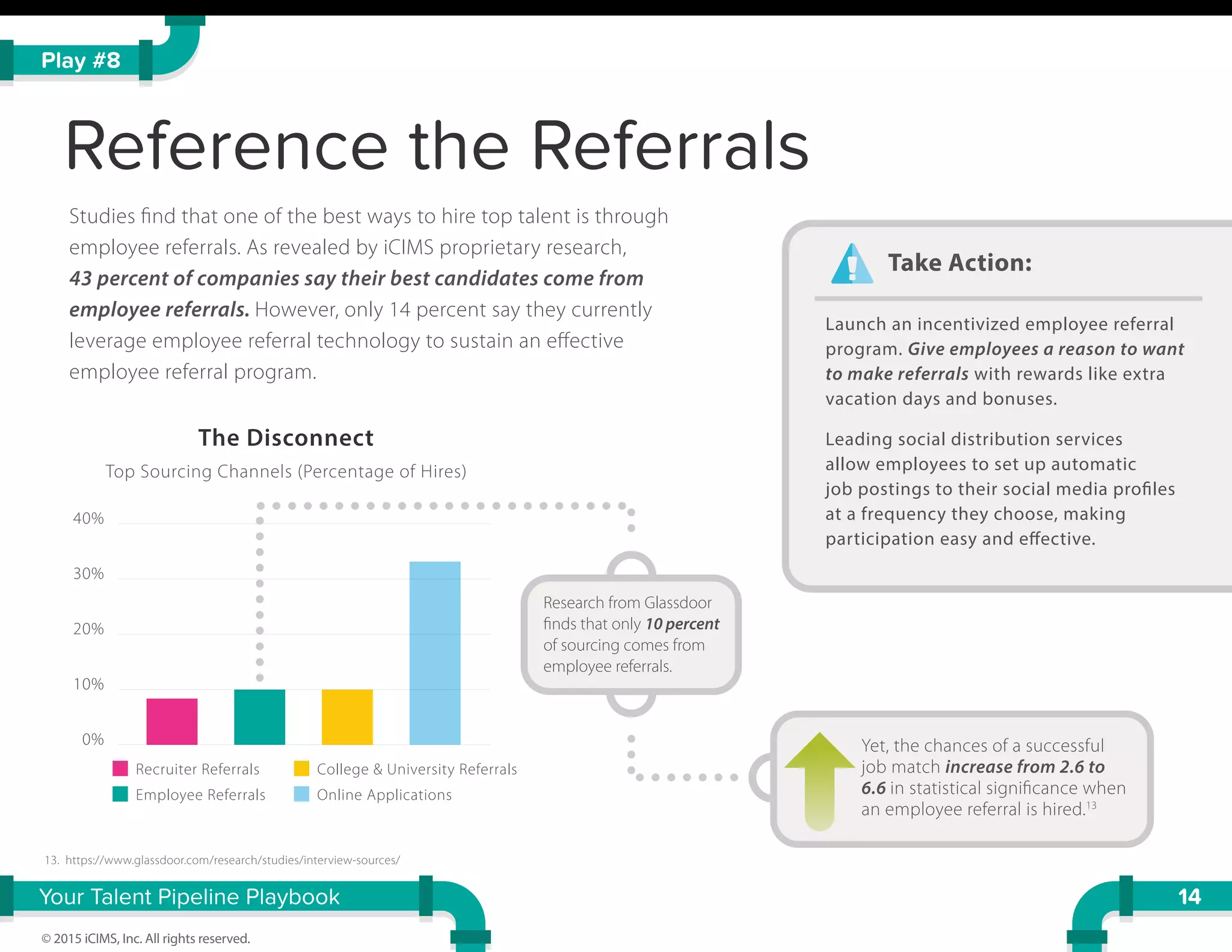 Reference the Referrals
Studies ﬁnd that one of the best ways to hire top talent is through
employee referrals. As revealed by iCIMS proprietary research,
43 percent of companies say their best candidates come from
employee referrals. However, only 14 percent say they currently
leverage employee referral technology to sustain an eﬀective
employee referral program.
Play #8
© 2015 iCIMS, Inc. All rights reserved.
14Your Talent Pipeline Playbook
13. https://www.glassdoor.com/research/studies/interview-sources/
The Disconnect
Top Sourcing Channels (Percentage of Hires)
Recruiter Referrals
Employee Referrals
College & University Referrals
Online Applications
0%
20%
10%
30%
40%
Research from Glassdoor
ﬁnds that only 10 percent
of sourcing comes from
employee referrals.
Yet, the chances of a successful
job match increase from 2.6 to
6.6 in statistical signiﬁcance when
an employee referral is hired.13
Take Action:
Launch an incentivized employee referral
program. Give employees a reason to want
to make referrals with rewards like extra
vacation days and bonuses.
Leading social distribution services
allow employees to set up automatic
job postings to their social media profiles
at a frequency they choose, making
participation easy and effective.
 