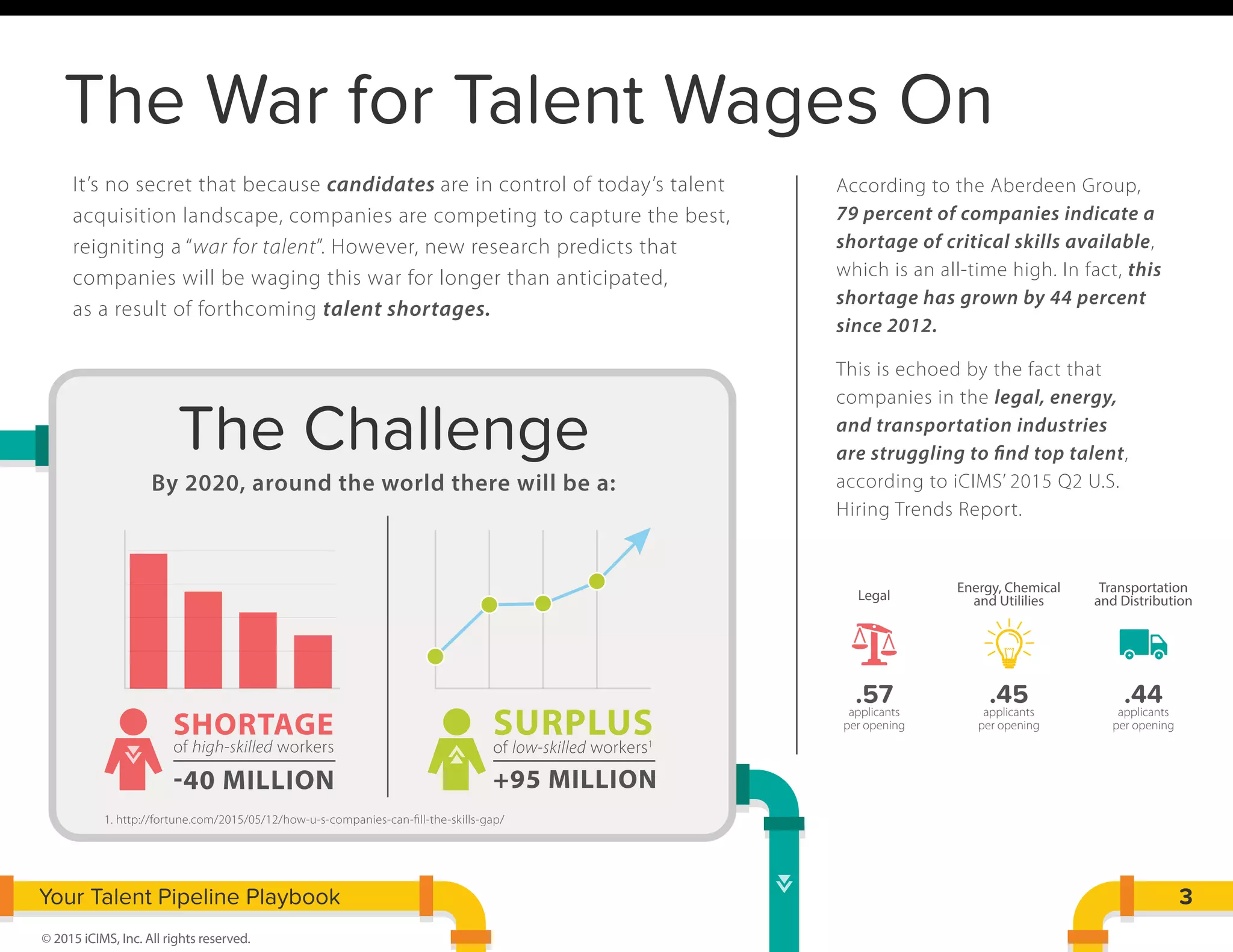 The War for Talent Wages On
© 2015 iCIMS, Inc. All rights reserved.
It’s no secret that because candidates are in control of today’s talent
acquisition landscape, companies are competing to capture the best,
reigniting a “war for talent”. However, new research predicts that
companies will be waging this war for longer than anticipated,
as a result of forthcoming talent shortages.
According to the Aberdeen Group,
79 percent of companies indicate a
shortage of critical skills available,
which is an all-time high. In fact, this
shortage has grown by 44 percent
since 2012.
This is echoed by the fact that
companies in the legal, energy,
and transportation industries
are struggling to find top talent,
according to iCIMS’ 2015 Q2 U.S.
Hiring Trends Report.
3
The Challenge
By 2020, around the world there will be a:
of high-skilled workers
-40 MILLION
SHORTAGE
of low-skilled workers1
.57applicants
per opening
.45applicants
per opening
.44applicants
per opening
Legal
Energy, Chemical
and Utililies
Transportation
and Distribution
1. http://fortune.com/2015/05/12/how-u-s-companies-can-ﬁll-the-skills-gap/
+95 MILLION
SURPLUS
Your Talent Pipeline Playbook
 