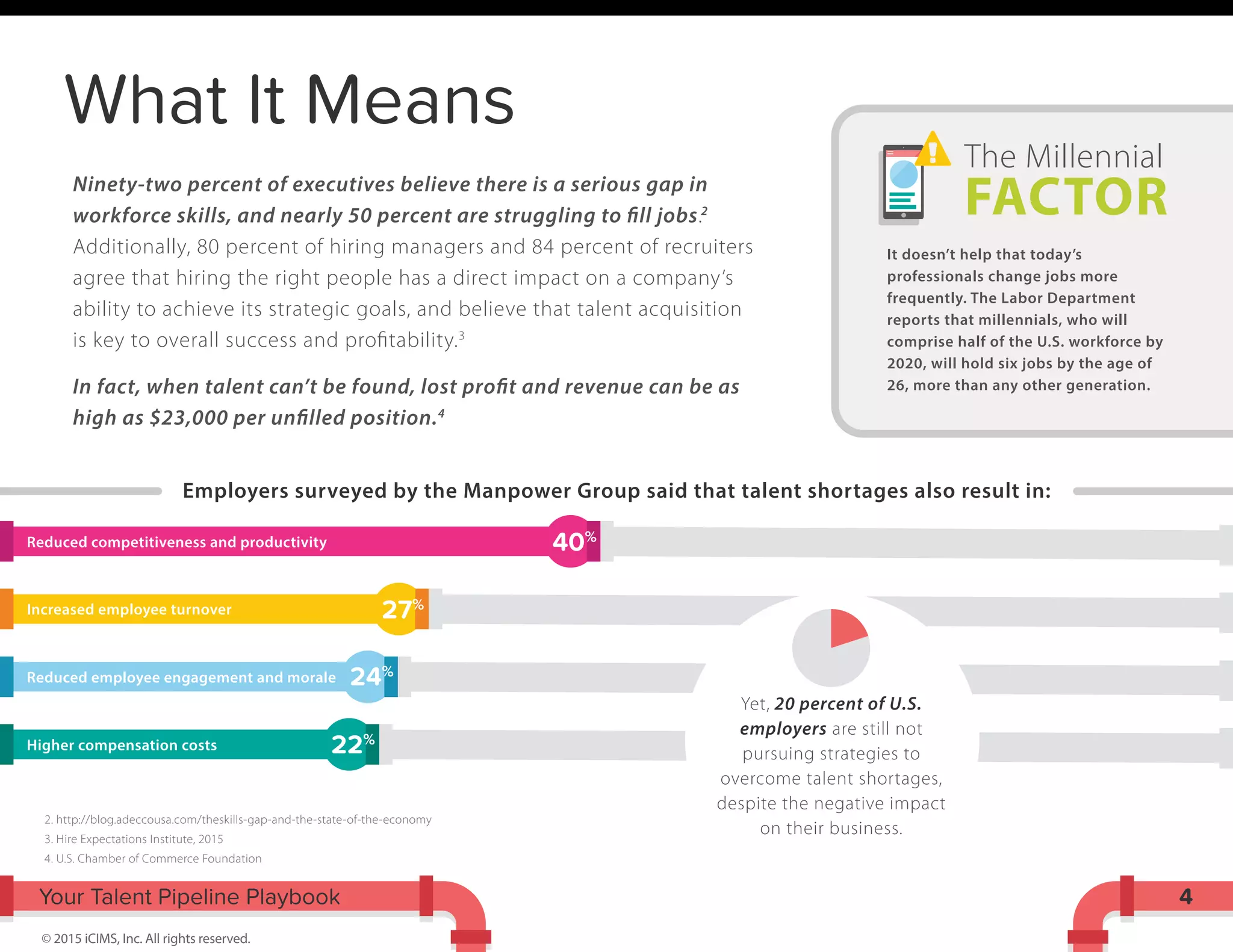 What It Means
Your Talent Pipeline Playbook
© 2015 iCIMS, Inc. All rights reserved.
Ninety-two percent of executives believe there is a serious gap in
workforce skills, and nearly 50 percent are struggling to fill jobs.2
Additionally, 80 percent of hiring managers and 84 percent of recruiters
agree that hiring the right people has a direct impact on a company’s
ability to achieve its strategic goals, and believe that talent acquisition
is key to overall success and proﬁtability.3
In fact, when talent can’t be found, lost profit and revenue can be as
high as $23,000 per unfilled position.4
Employers surveyed by the Manpower Group said that talent shortages also result in:
4
2. http://blog.adeccousa.com/theskills-gap-and-the-state-of-the-economy
3. Hire Expectations Institute, 2015
4. U.S. Chamber of Commerce Foundation
Reduced competitiveness and productivity
Increased employee turnover
Reduced employee engagement and morale
Higher compensation costs
27%
24%
22%
It doesn’t help that today’s
professionals change jobs more
frequently. The Labor Department
reports that millennials, who will
comprise half of the U.S. workforce by
2020, will hold six jobs by the age of
26, more than any other generation.
The Millennial
FACTOR
Yet, 20 percent of U.S.
employers are still not
pursuing strategies to
overcome talent shortages,
despite the negative impact
on their business.
40%
 