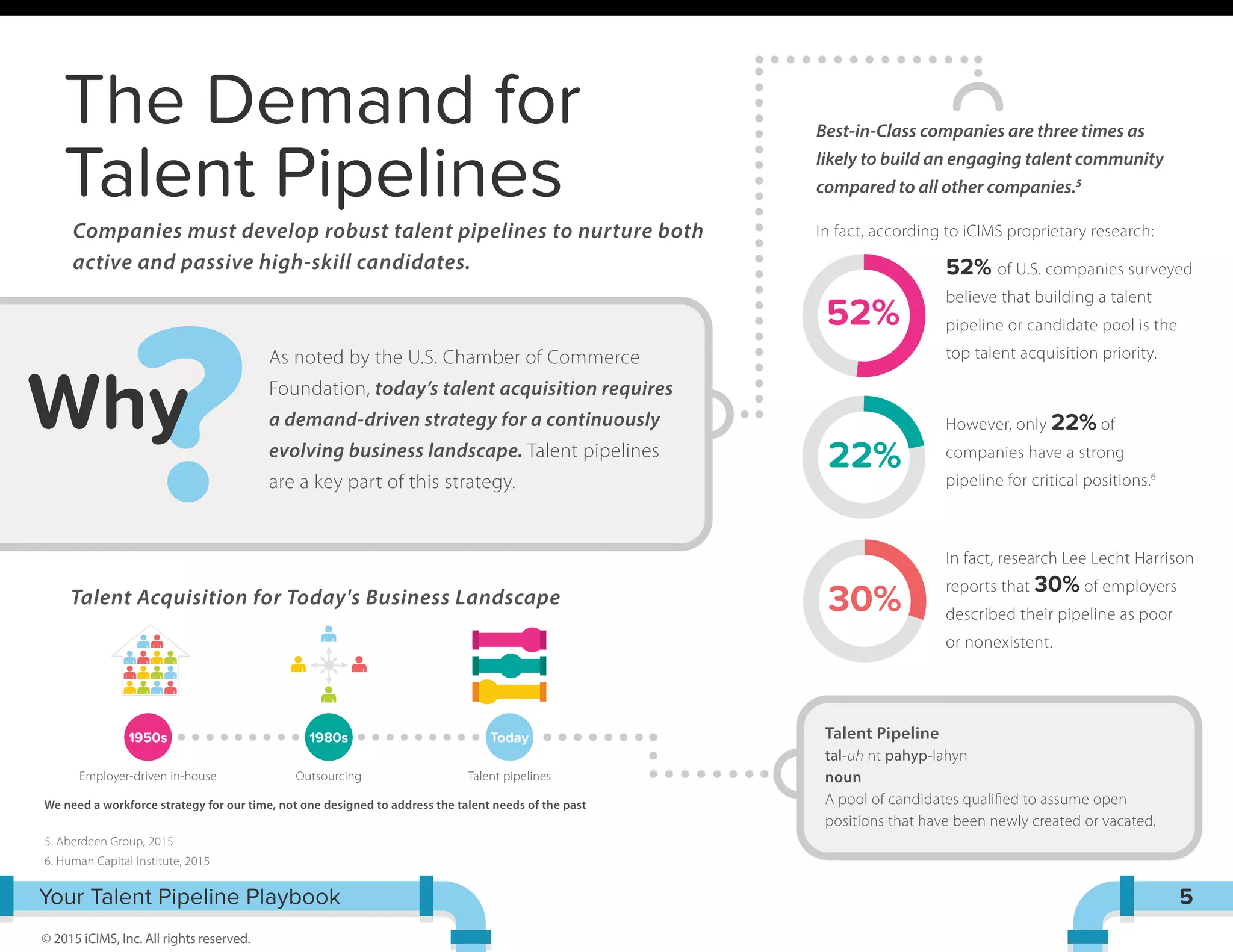 ?
We need a workforce strategy for our time, not one designed to address the talent needs of the past
The Demand for
Talent Pipelines
Why
Companies must develop robust talent pipelines to nurture both
active and passive high-skill candidates.
Talent Acquisition for Today's Business Landscape
As noted by the U.S. Chamber of Commerce
Foundation, today’s talent acquisition requires
a demand-driven strategy for a continuously
evolving business landscape. Talent pipelines
are a key part of this strategy.
Your Talent Pipeline Playbook
© 2015 iCIMS, Inc. All rights reserved.
5. Aberdeen Group, 2015
6. Human Capital Institute, 2015
5
Best-in-Class companies are three times as
likely to build an engaging talent community
compared to all other companies.5
In fact, according to iCIMS proprietary research:
52% of U.S. companies surveyed
believe that building a talent
pipeline or candidate pool is the
top talent acquisition priority.
However, only 22% of
companies have a strong
pipeline for critical positions.6
52%
22%
In fact, research Lee Lecht Harrison
reports that 30% of employers
described their pipeline as poor
or nonexistent.
Talent Pipeline
tal-uh nt pahyp-lahyn
noun
A pool of candidates qualiﬁed to assume open
positions that have been newly created or vacated.
30%
1950s 1980s Today
Employer-driven in-house Outsourcing Talent pipelines
 