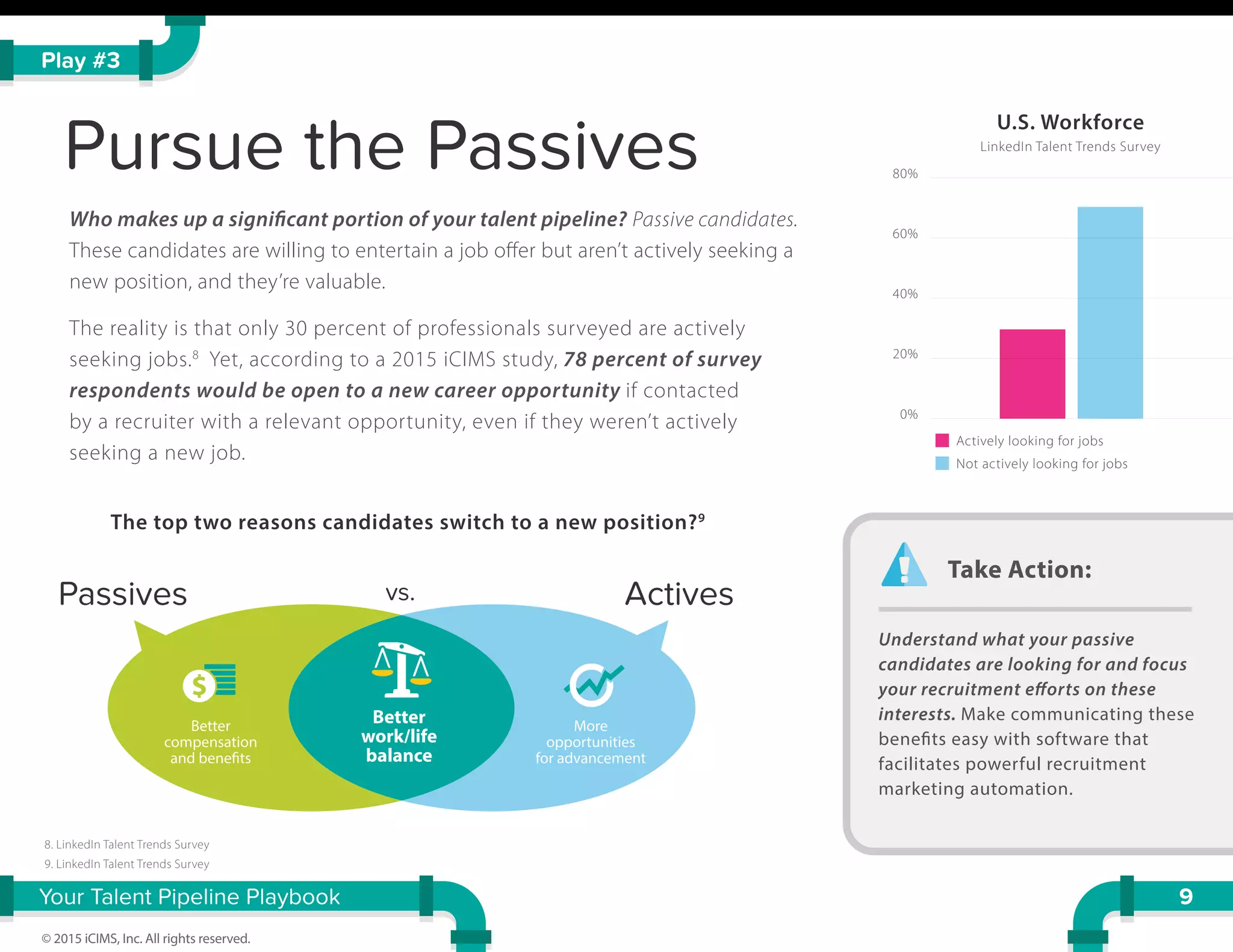 Pursue the Passives
Passives Activesvs.
Your Talent Pipeline Playbook
© 2015 iCIMS, Inc. All rights reserved.
Who makes up a significant portion of your talent pipeline? Passive candidates.
These candidates are willing to entertain a job oﬀer but aren’t actively seeking a
new position, and they’re valuable.
The reality is that only 30 percent of professionals surveyed are actively
seeking jobs.8
Yet, according to a 2015 iCIMS study, 78 percent of survey
respondents would be open to a new career opportunity if contacted
by a recruiter with a relevant opportunity, even if they weren’t actively
seeking a new job.
9
Play #3
8. LinkedIn Talent Trends Survey
9. LinkedIn Talent Trends Survey
Take Action:
Understand what your passive
candidates are looking for and focus
your recruitment efforts on these
interests. Make communicating these
benefits easy with software that
facilitates powerful recruitment
marketing automation.
The top two reasons candidates switch to a new position?9
Better
compensation
and benefits
Better
work/life
balance
More
opportunities
for advancement
$
U.S. Workforce
LinkedIn Talent Trends Survey
0%
Actively looking for jobs
20%
40%
60%
80%
Not actively looking for jobs
 
