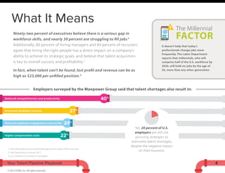 What It Means
Your Talent Pipeline Playbook
© 2015 iCIMS, Inc. All rights reserved.
Ninety-two percent of executives believe there is a serious gap in
workforce skills, and nearly 50 percent are struggling to fill jobs.2
Additionally, 80 percent of hiring managers and 84 percent of recruiters
agree that hiring the right people has a direct impact on a company’s
ability to achieve its strategic goals, and believe that talent acquisition
is key to overall success and proﬁtability.3
In fact, when talent can’t be found, lost profit and revenue can be as
high as $23,000 per unfilled position.4
Employers surveyed by the Manpower Group said that talent shortages also result in:
4
2. http://blog.adeccousa.com/theskills-gap-and-the-state-of-the-economy
3. Hire Expectations Institute, 2015
4. U.S. Chamber of Commerce Foundation
Reduced competitiveness and productivity
Increased employee turnover
Reduced employee engagement and morale
Higher compensation costs
27%
24%
22%
It doesn’t help that today’s
professionals change jobs more
frequently. The Labor Department
reports that millennials, who will
comprise half of the U.S. workforce by
2020, will hold six jobs by the age of
26, more than any other generation.
The Millennial
FACTOR
Yet, 20 percent of U.S.
employers are still not
pursuing strategies to
overcome talent shortages,
despite the negative impact
on their business.
40%
 