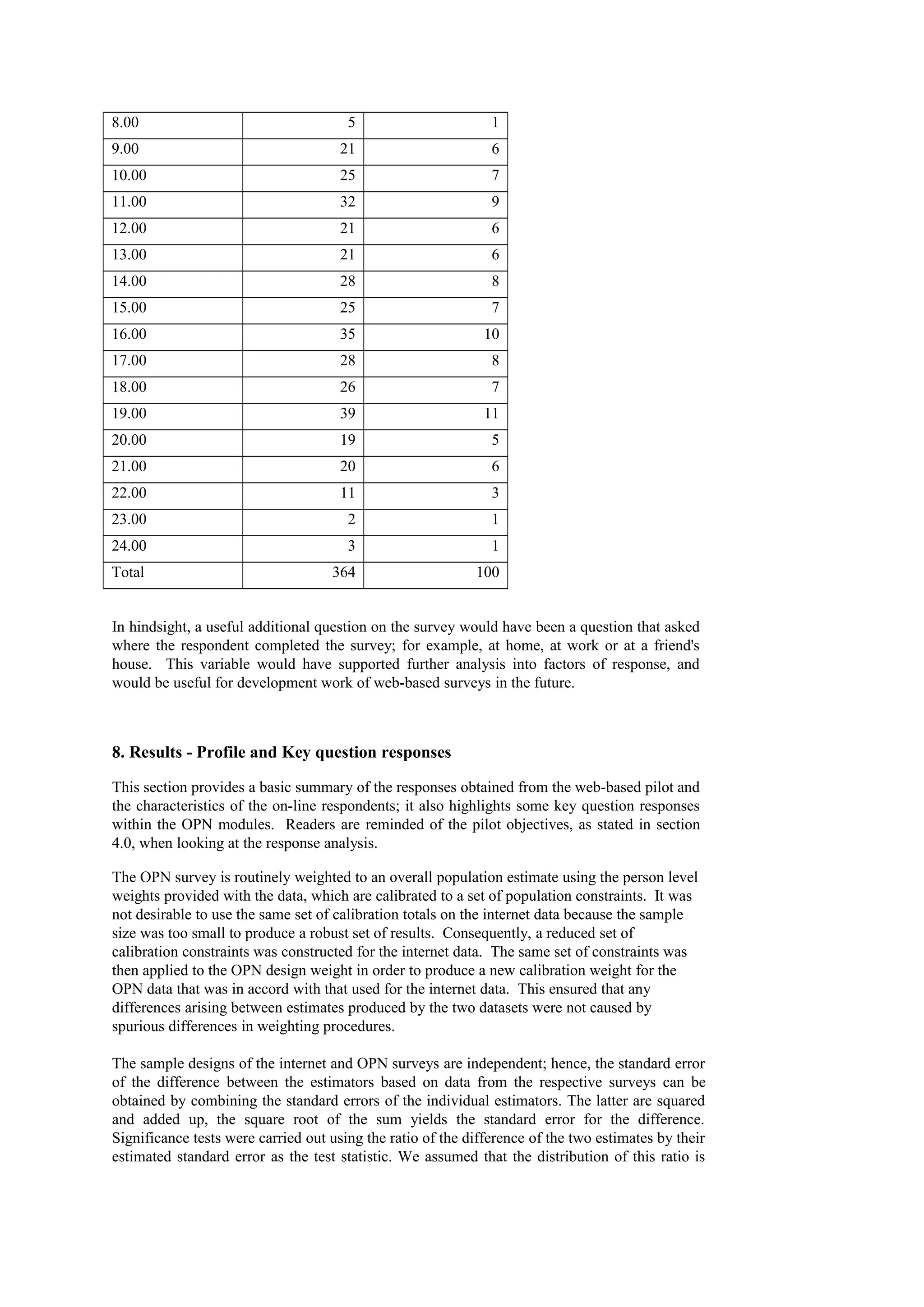 8.00 5 1
9.00 21 6
10.00 25 7
11.00 32 9
12.00 21 6
13.00 21 6
14.00 28 8
15.00 25 7
16.00 35 10
17.00 28 8
18.00 26 7
19.00 39 11
20.00 19 5
21.00 20 6
22.00 11 3
23.00 2 1
24.00 3 1
Total 364 100
In hindsight, a useful additional question on the survey would have been a question that asked
where the respondent completed the survey; for example, at home, at work or at a friend's
house. This variable would have supported further analysis into factors of response, and
would be useful for development work of web-based surveys in the future.
8. Results - Profile and Key question responses
This section provides a basic summary of the responses obtained from the web-based pilot and
the characteristics of the on-line respondents; it also highlights some key question responses
within the OPN modules. Readers are reminded of the pilot objectives, as stated in section
4.0, when looking at the response analysis.
The OPN survey is routinely weighted to an overall population estimate using the person level
weights provided with the data, which are calibrated to a set of population constraints. It was
not desirable to use the same set of calibration totals on the internet data because the sample
size was too small to produce a robust set of results. Consequently, a reduced set of
calibration constraints was constructed for the internet data. The same set of constraints was
then applied to the OPN design weight in order to produce a new calibration weight for the
OPN data that was in accord with that used for the internet data. This ensured that any
differences arising between estimates produced by the two datasets were not caused by
spurious differences in weighting procedures.
The sample designs of the internet and OPN surveys are independent; hence, the standard error
of the difference between the estimators based on data from the respective surveys can be
obtained by combining the standard errors of the individual estimators. The latter are squared
and added up, the square root of the sum yields the standard error for the difference.
Significance tests were carried out using the ratio of the difference of the two estimates by their
estimated standard error as the test statistic. We assumed that the distribution of this ratio is
 
