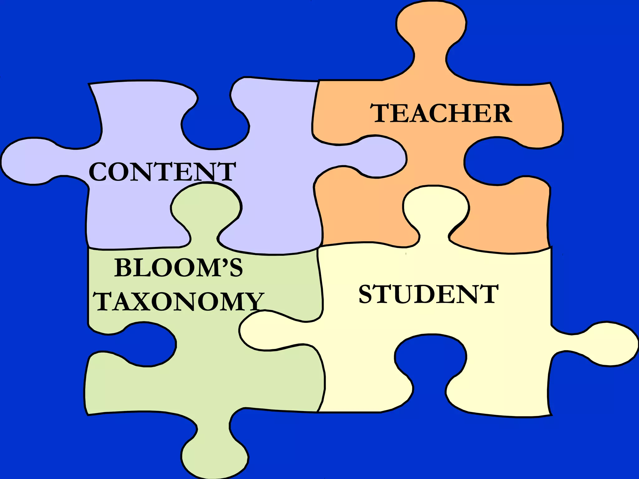 TEACHER
STUDENT
CONTENT
BLOOM’S
TAXONOMY
 