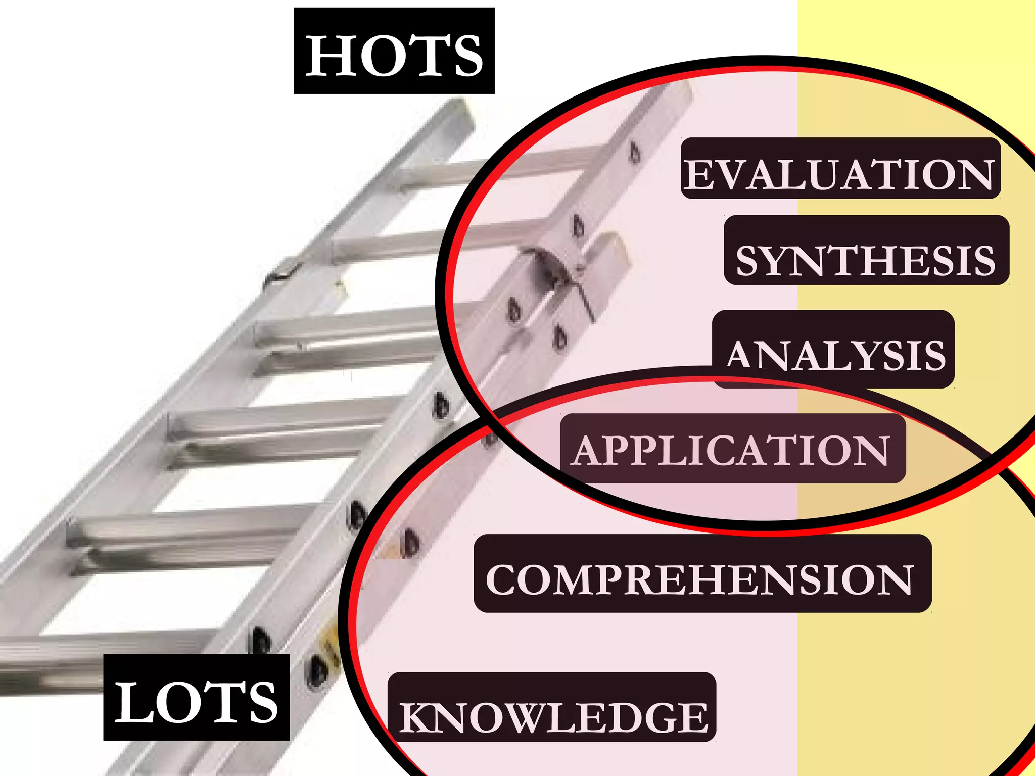 KNOWLEDGE
COMPREHENSION
APPLICATION
ANALYSIS
SYNTHESIS
EVALUATION
HOTS
LOTS
 