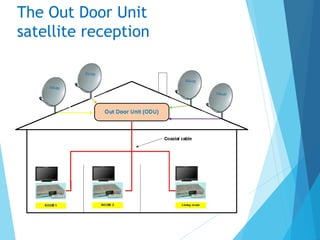 The Out Door Unit
satellite reception
 