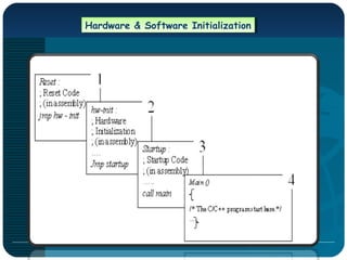 Hardware & Software InitializationHardware & Software Initialization
 